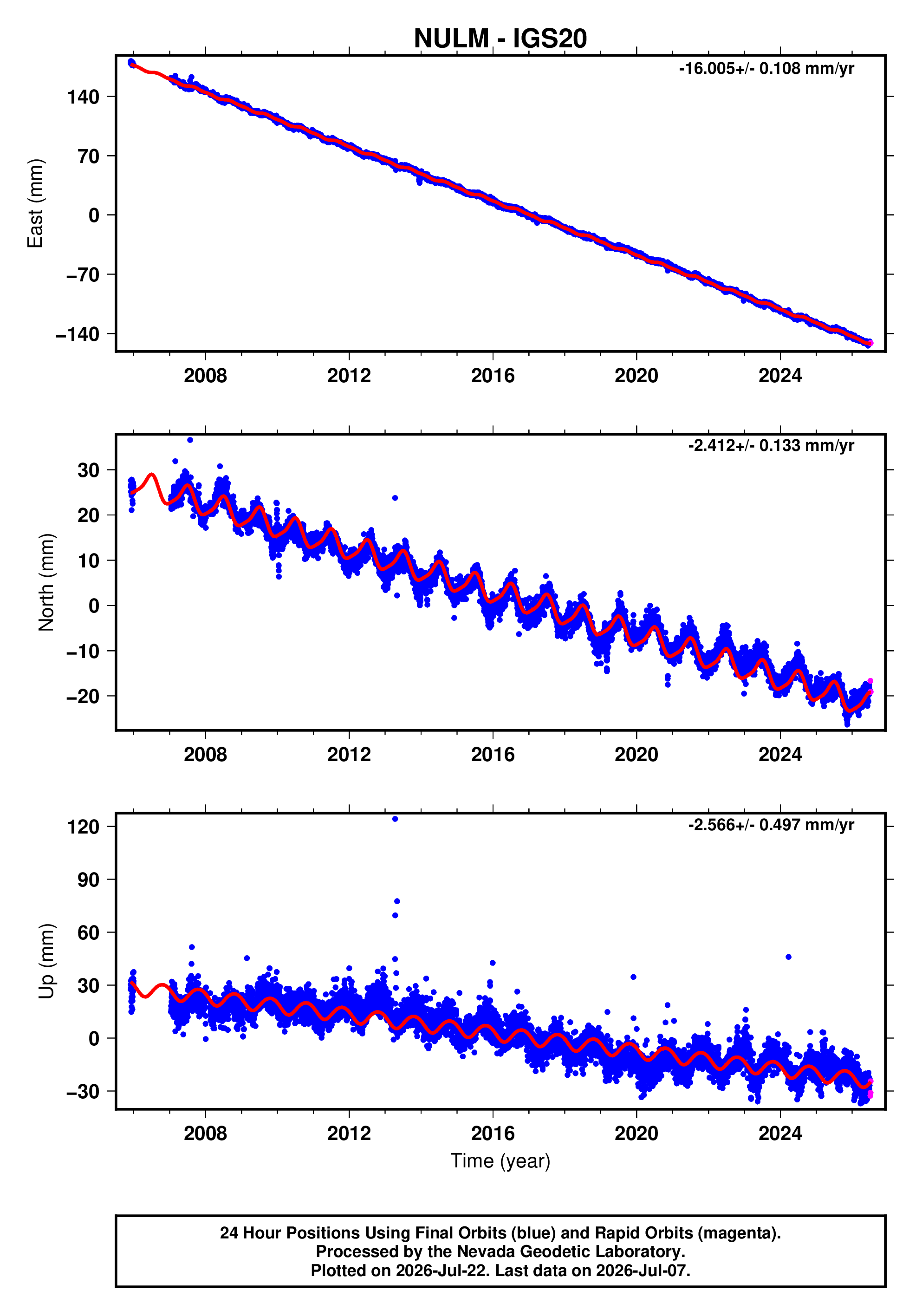 GPS time series plot