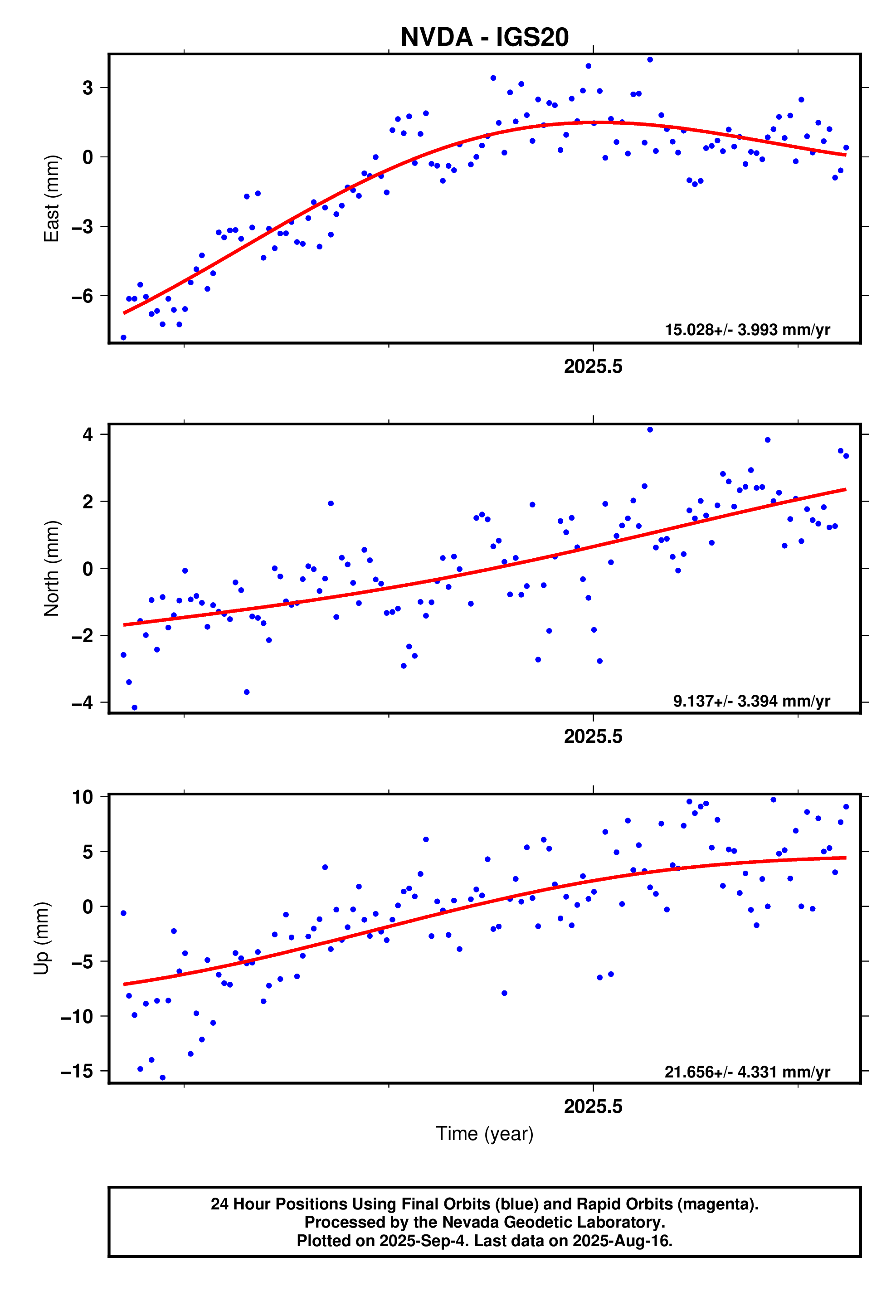 GPS time series plot