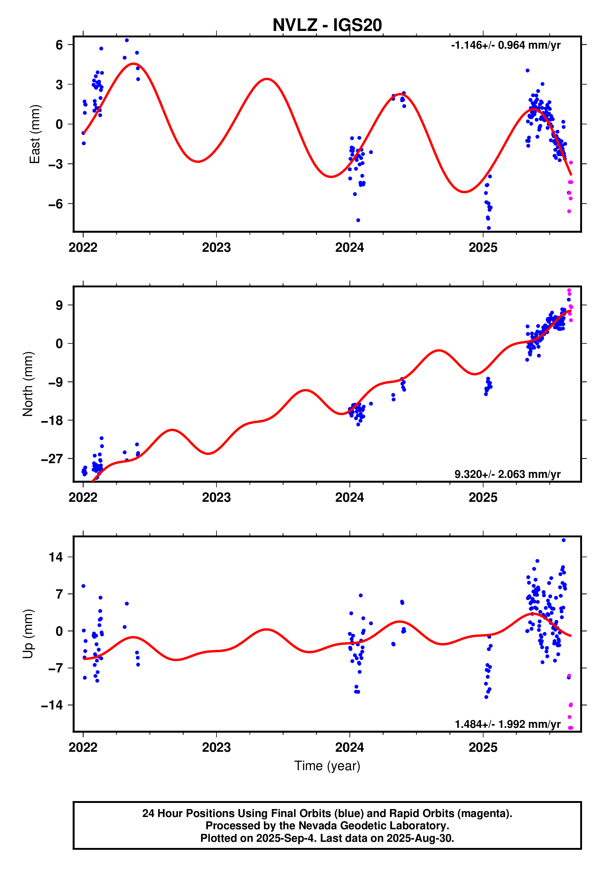 GPS time series plot
