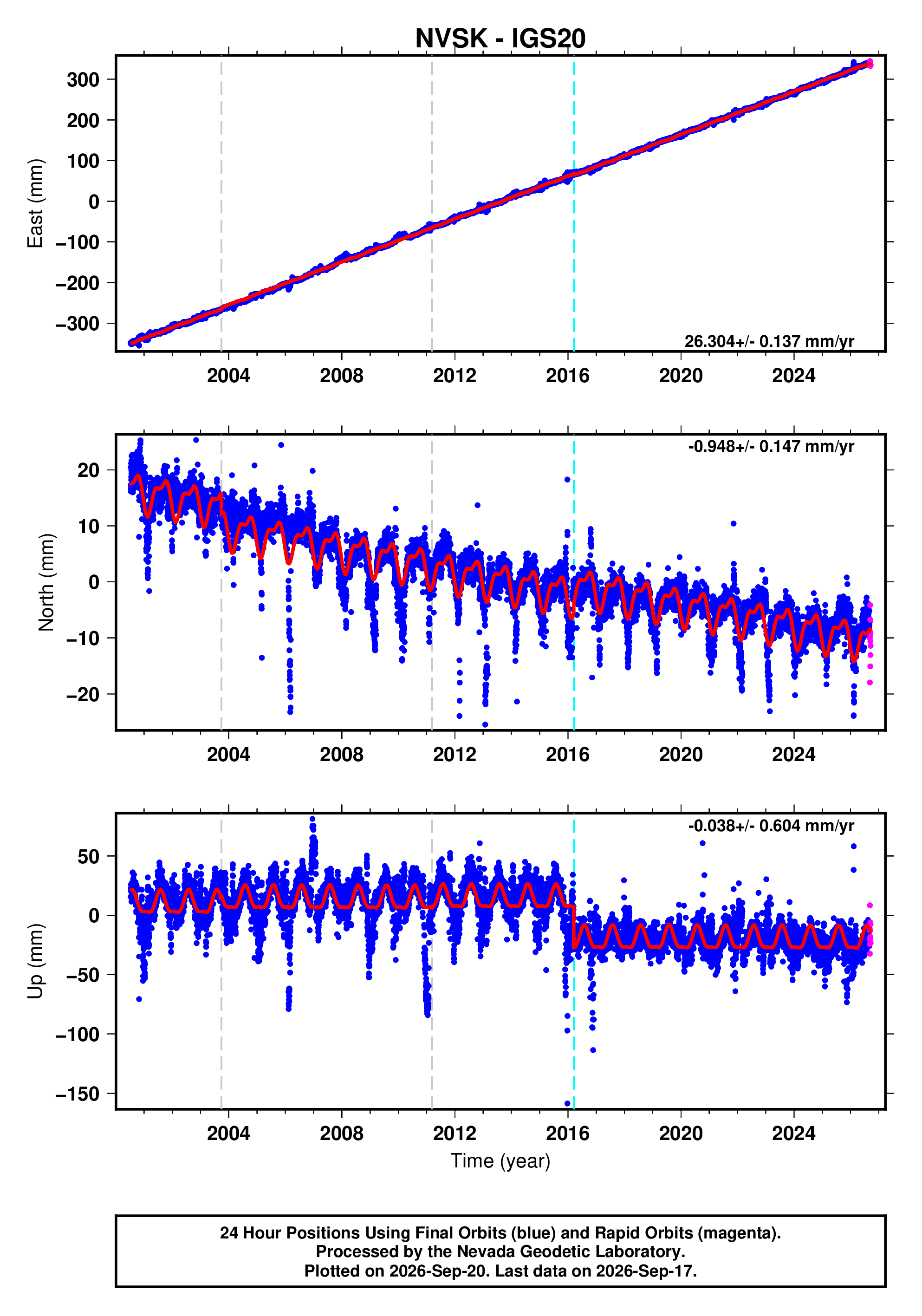 GPS time series plot