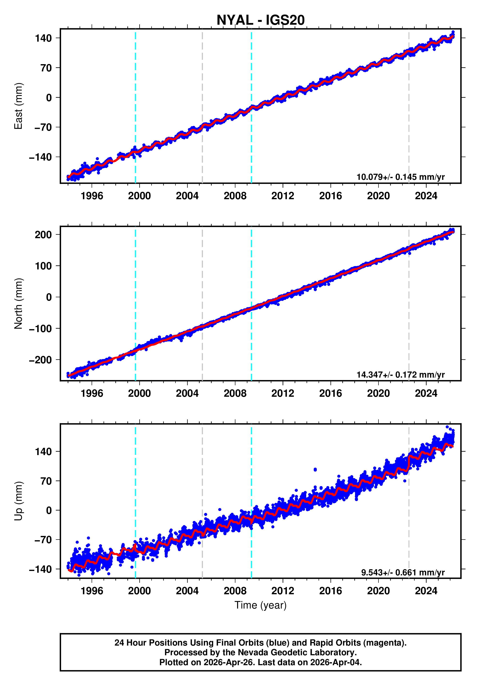 GPS time series plot