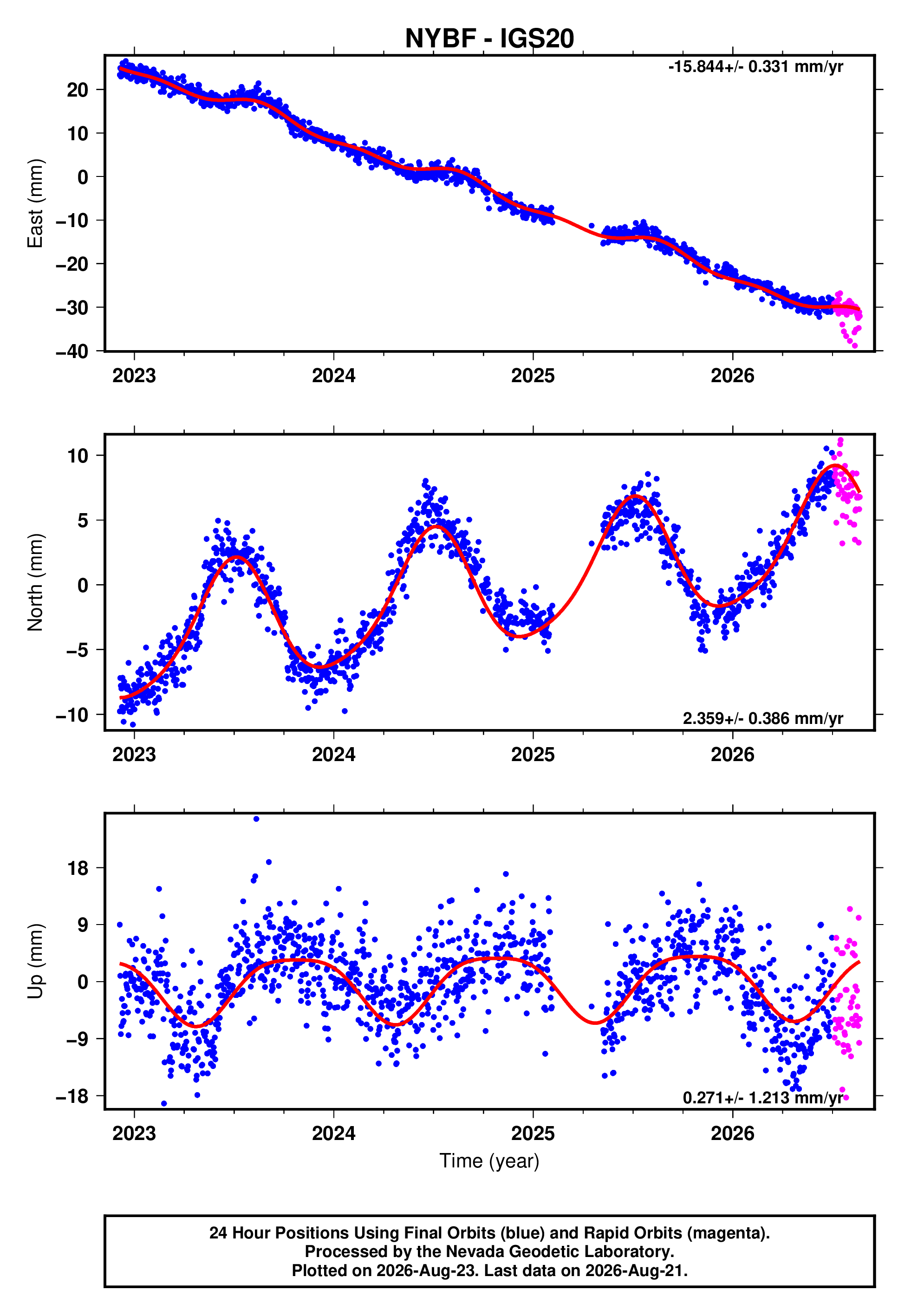 GPS time series plot