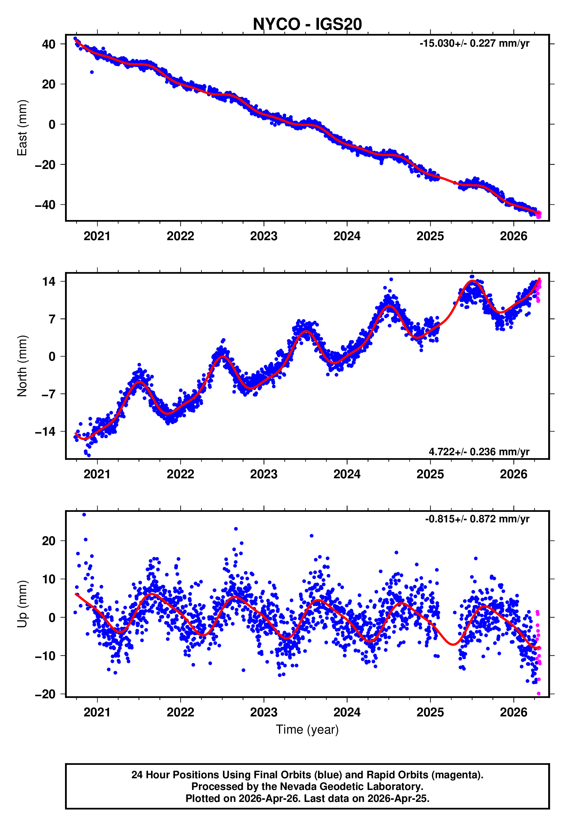 GPS time series plot