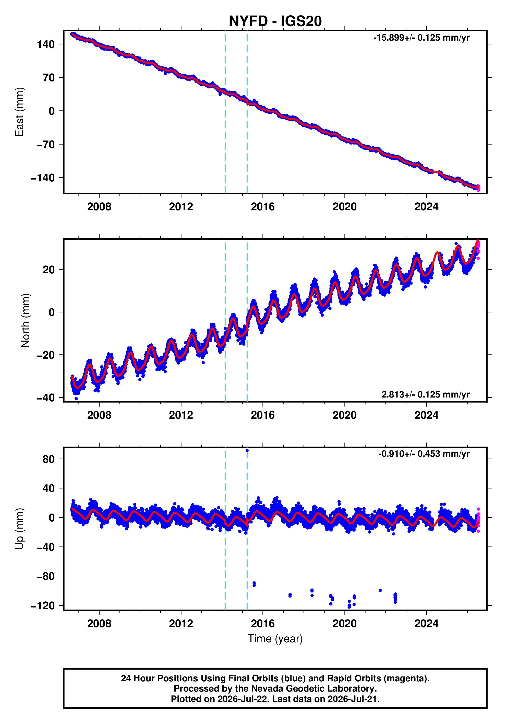 GPS time series plot