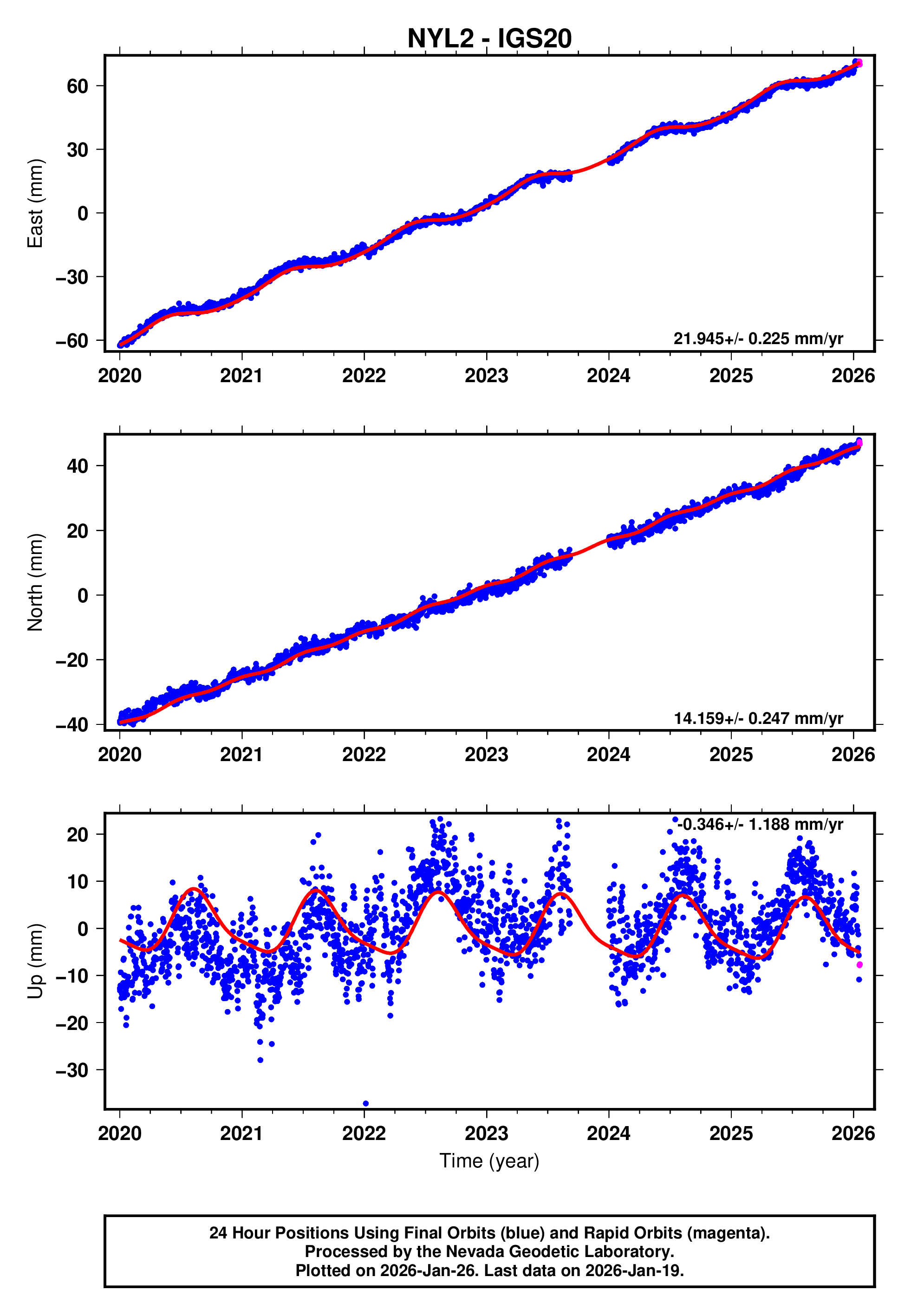 GPS time series plot