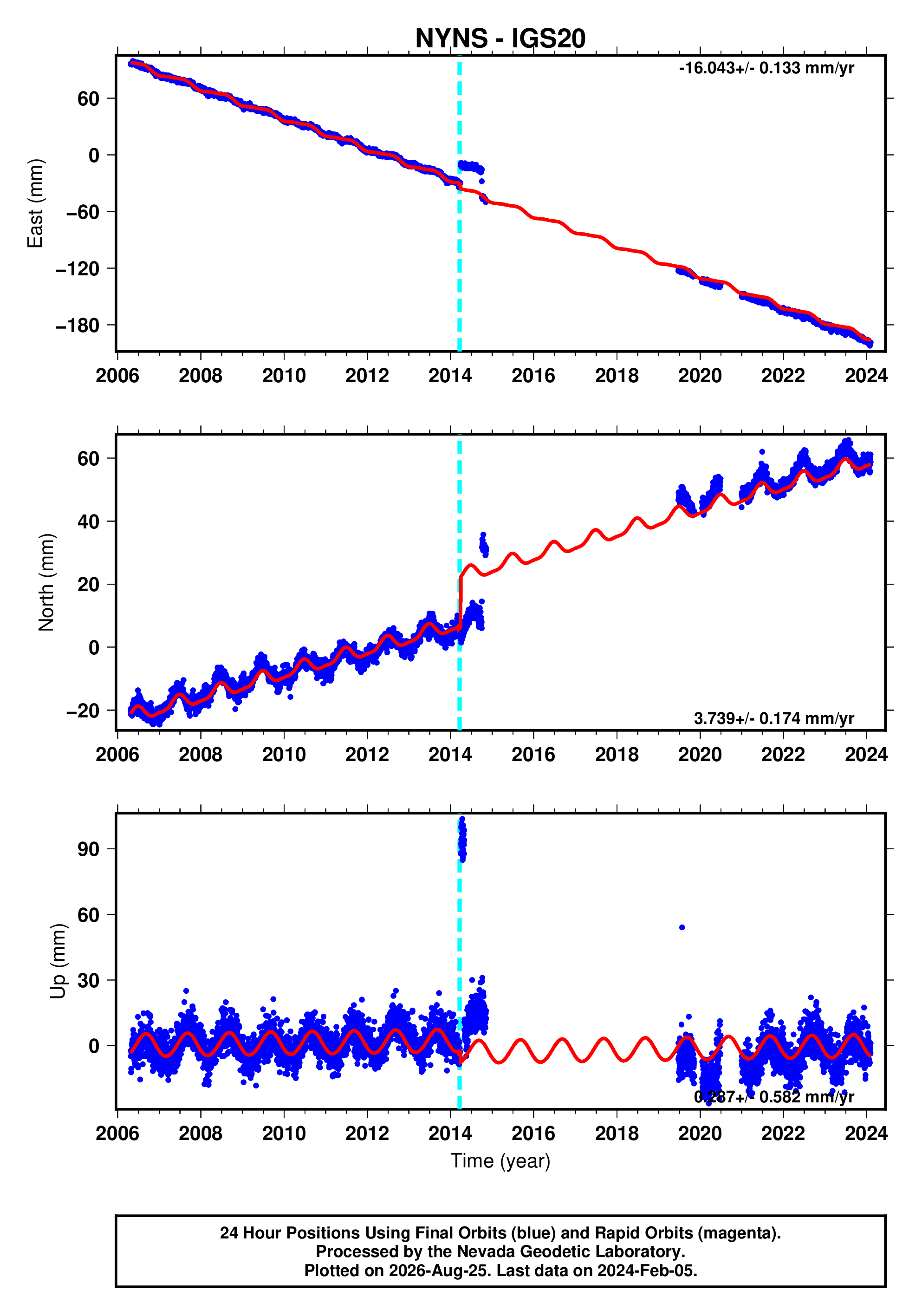 GPS time series plot