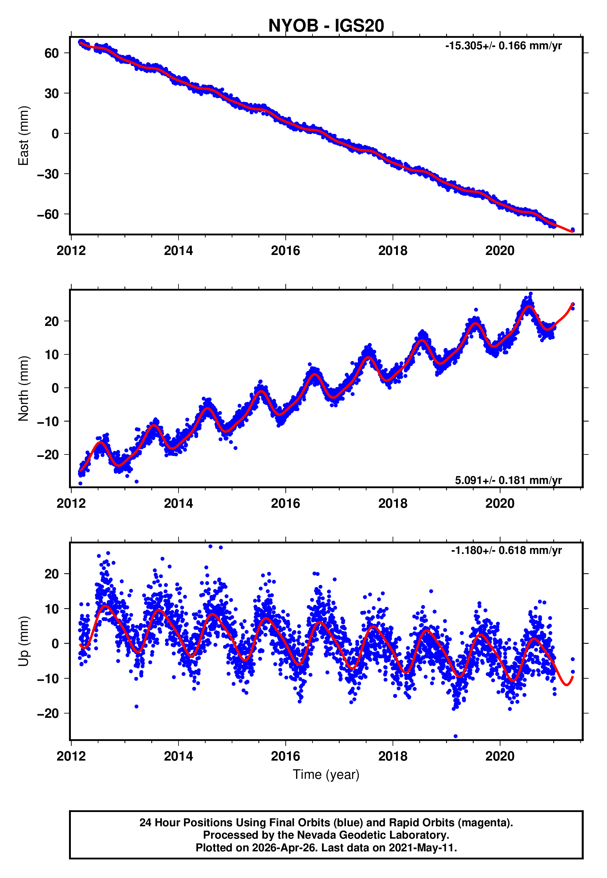 GPS time series plot