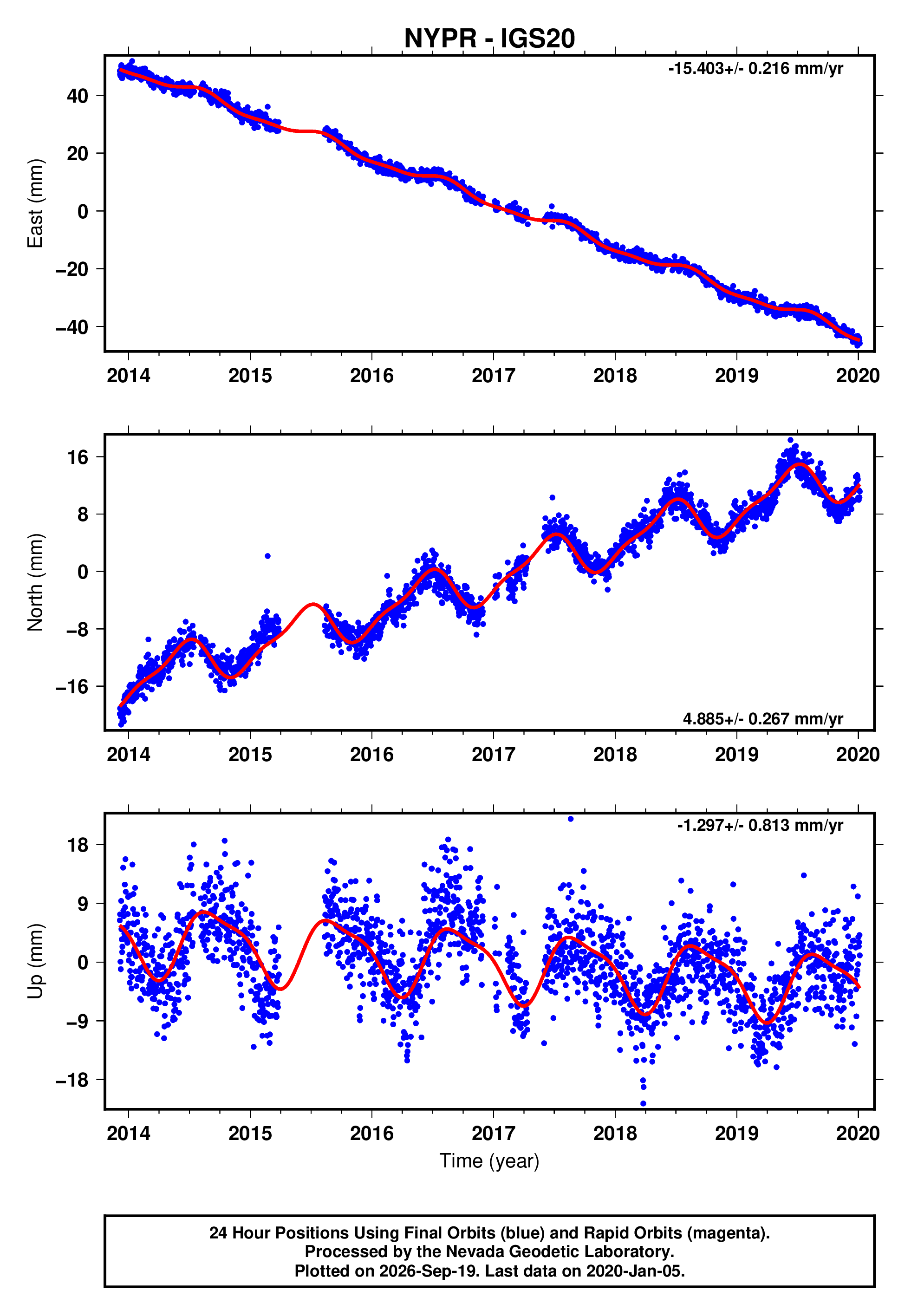GPS time series plot