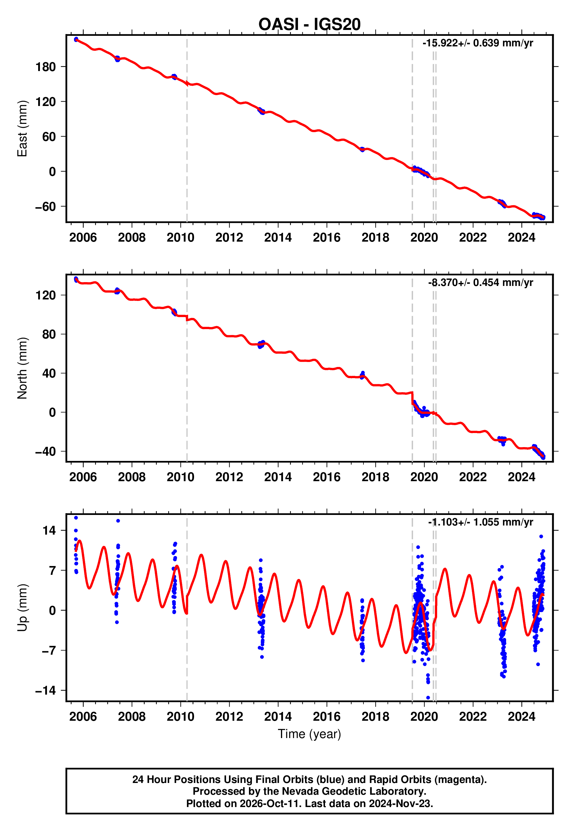 GPS time series plot