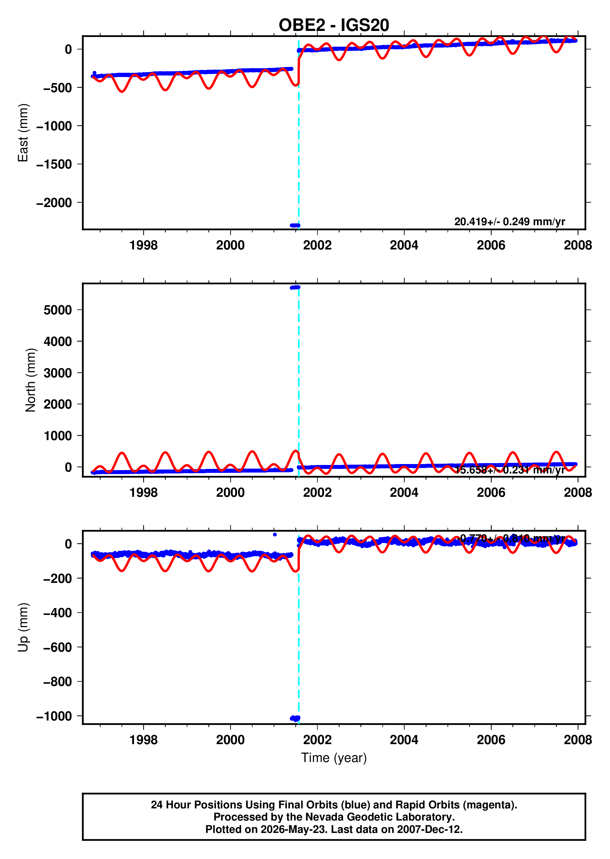 GPS time series plot
