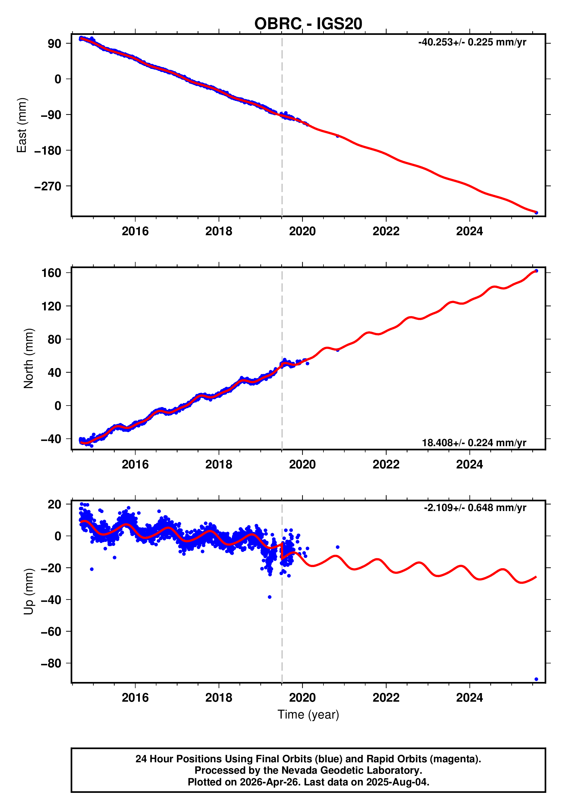 GPS time series plot