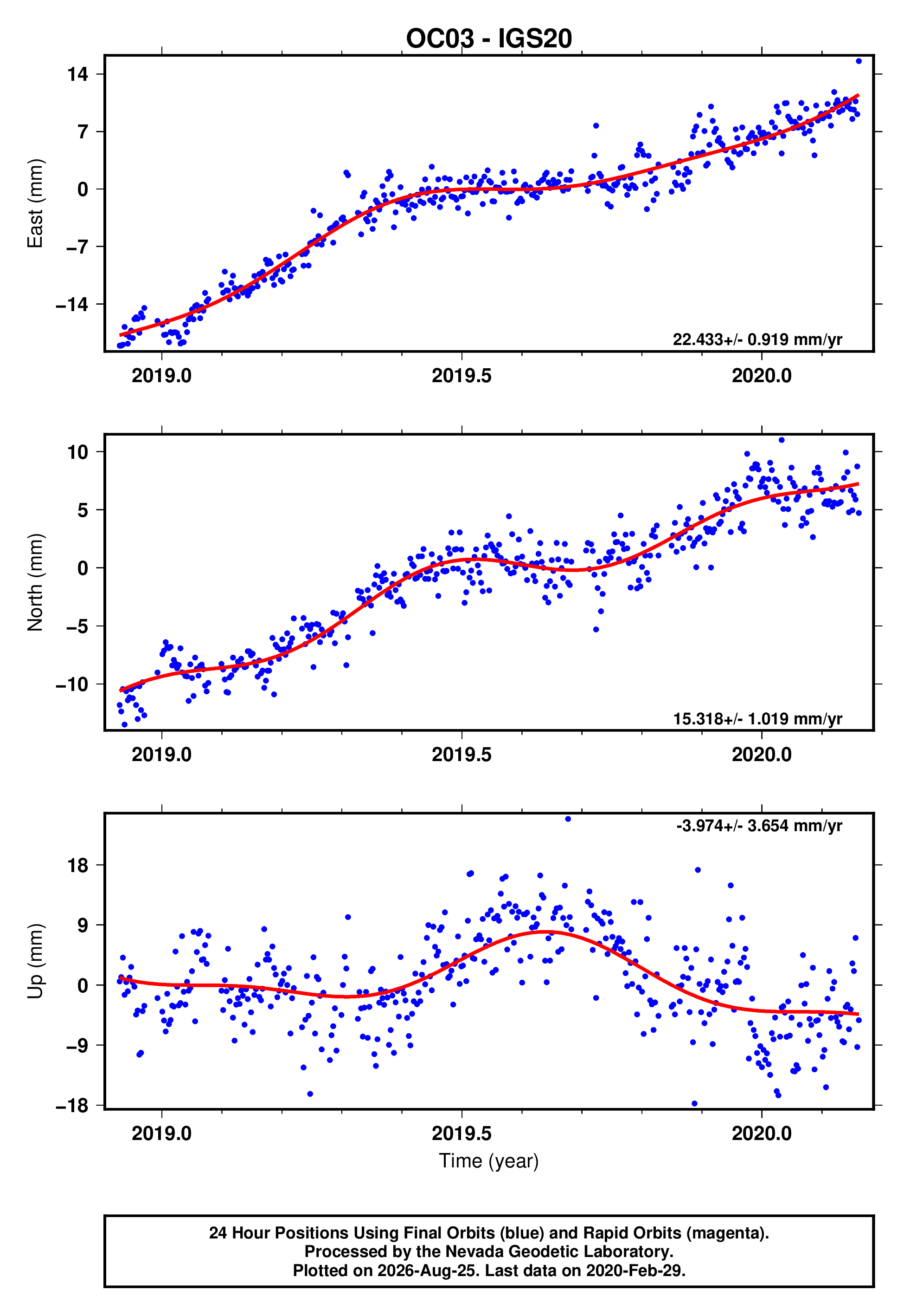 GPS time series plot