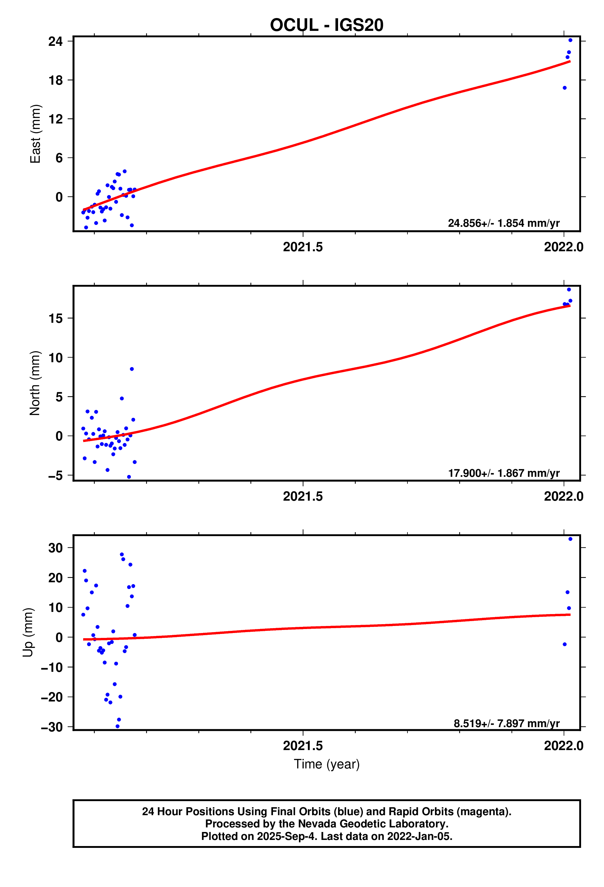 GPS time series plot