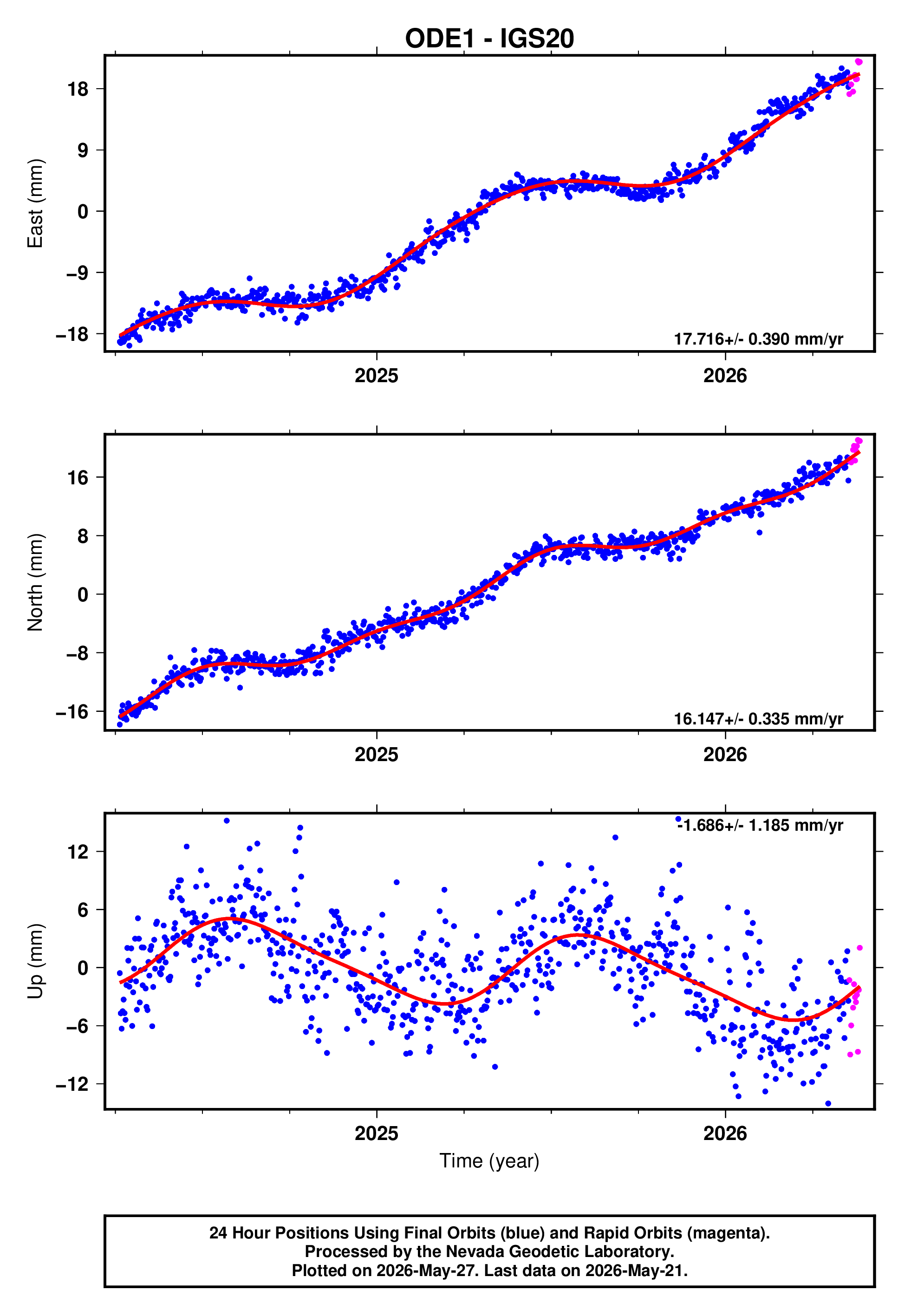 GPS time series plot