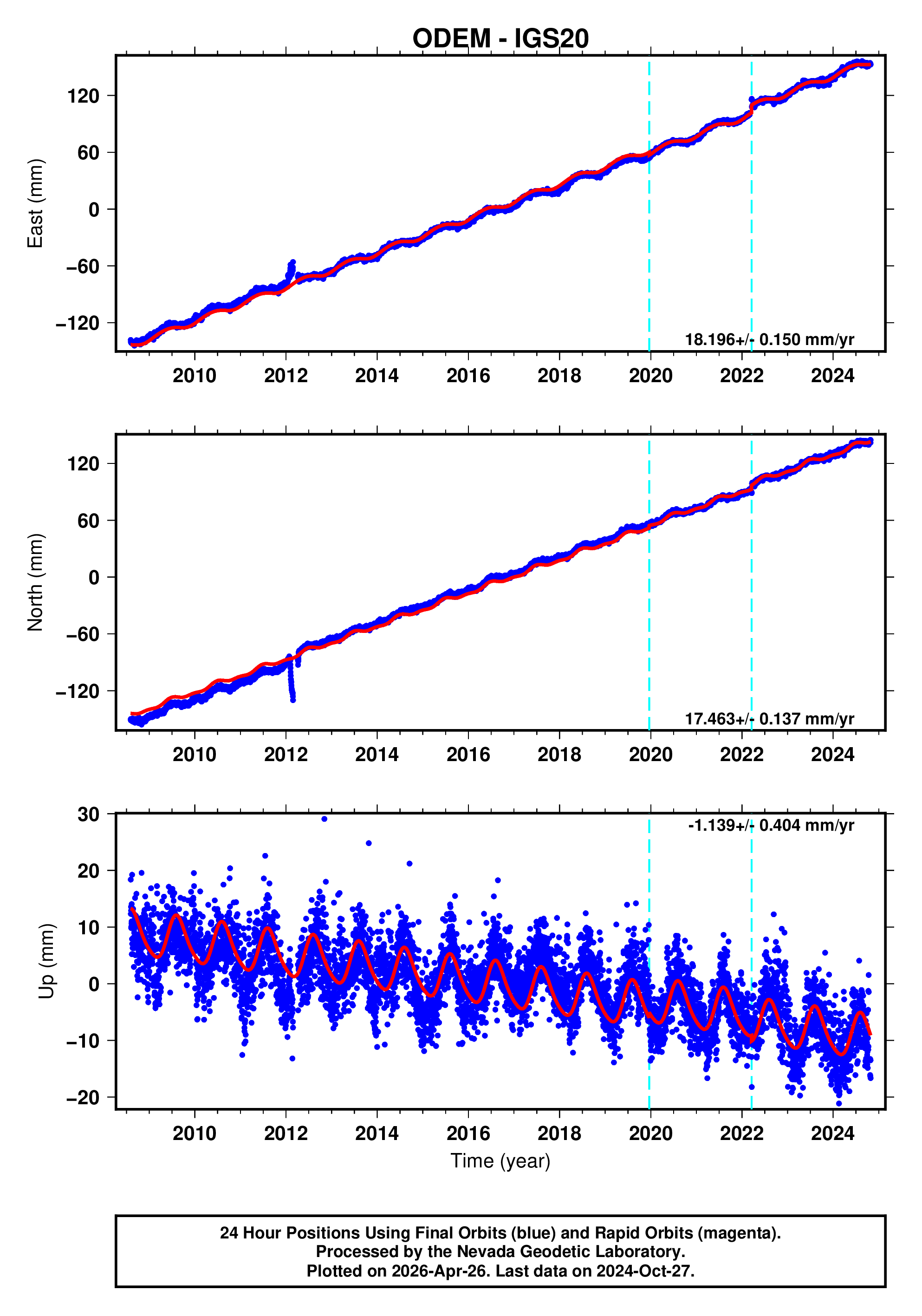 GPS time series plot