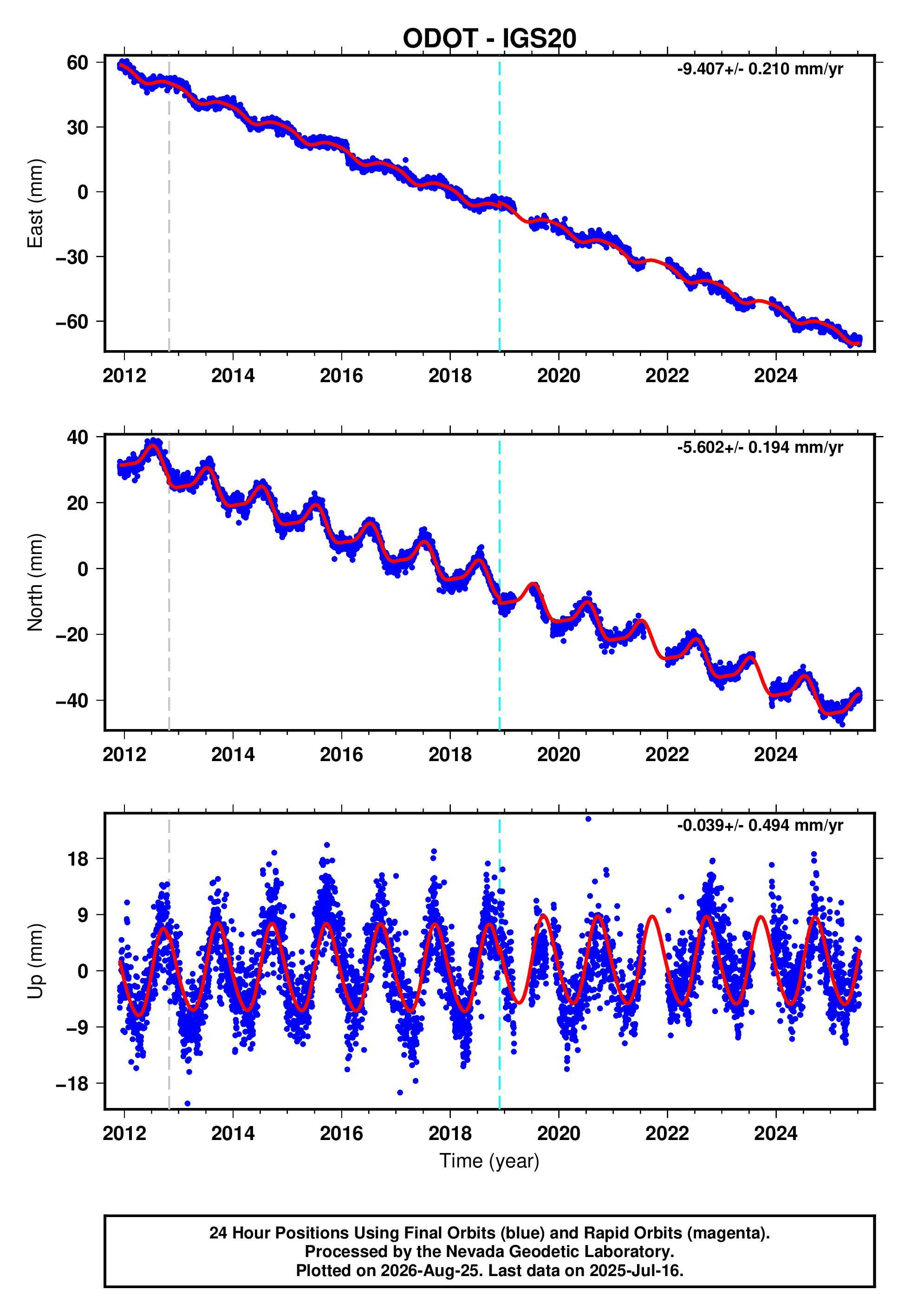 GPS time series plot