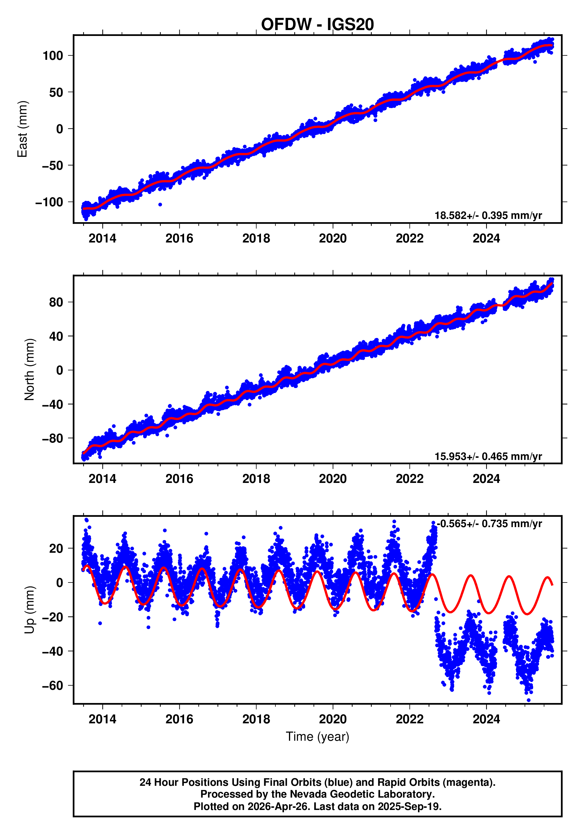 GPS time series plot
