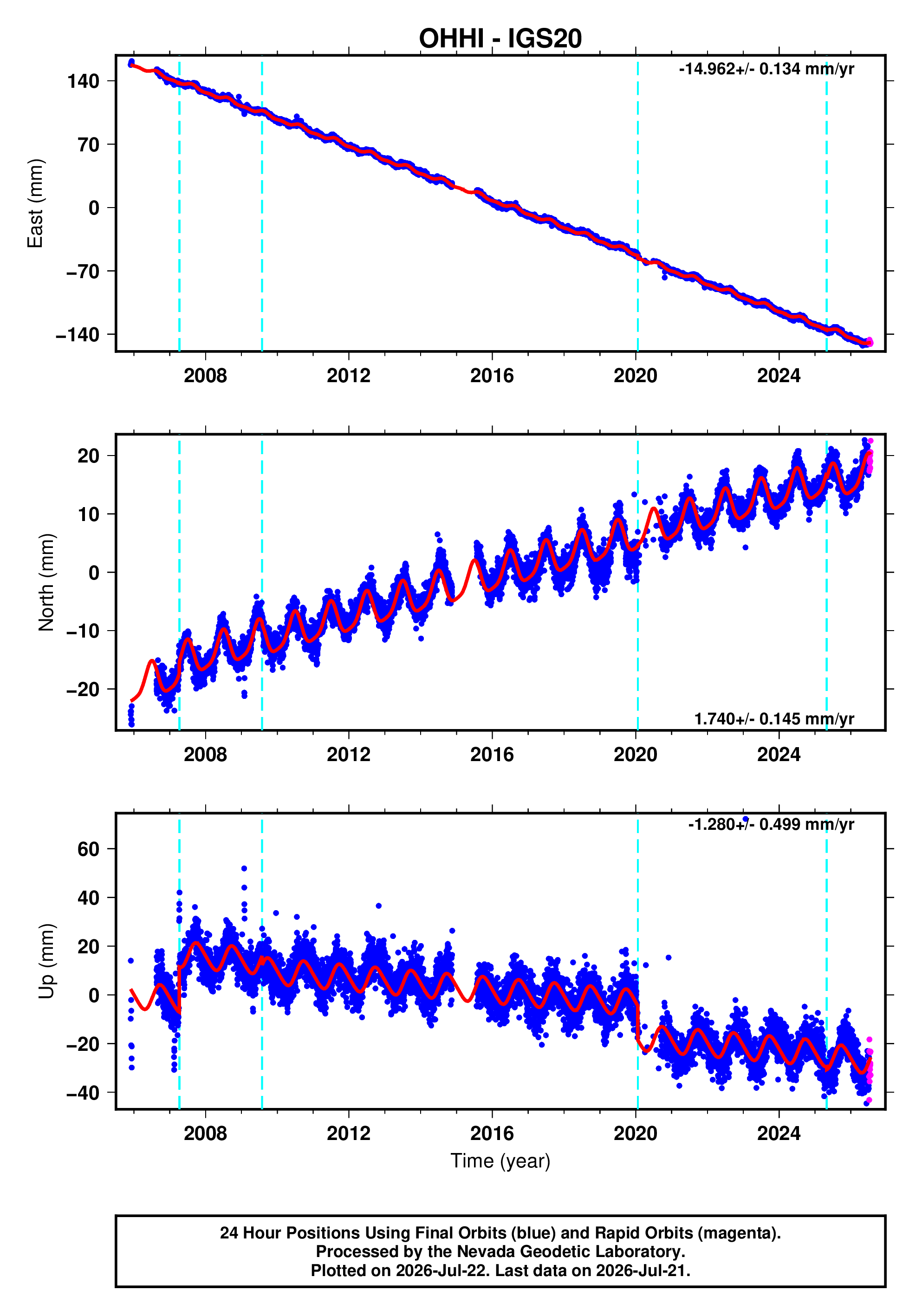 GPS time series plot