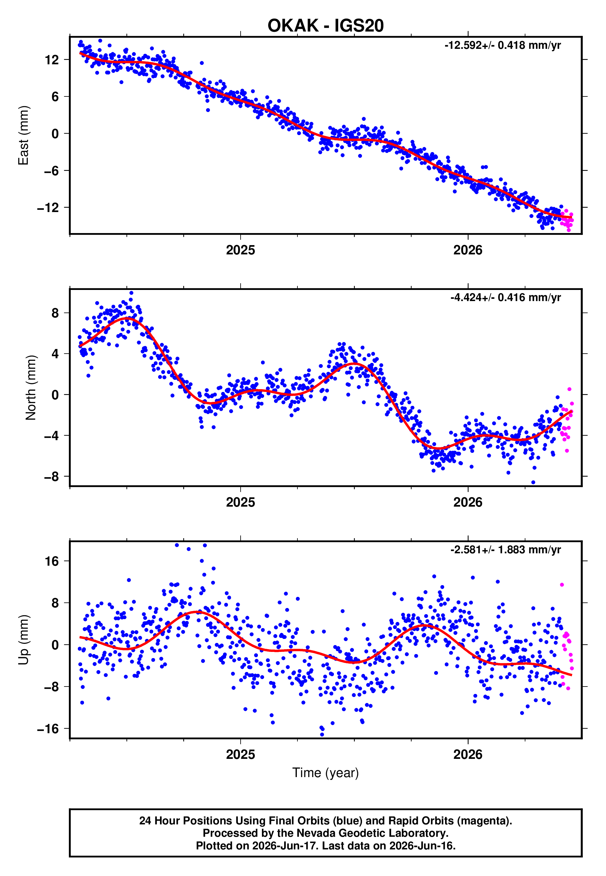 OKAK time series plot