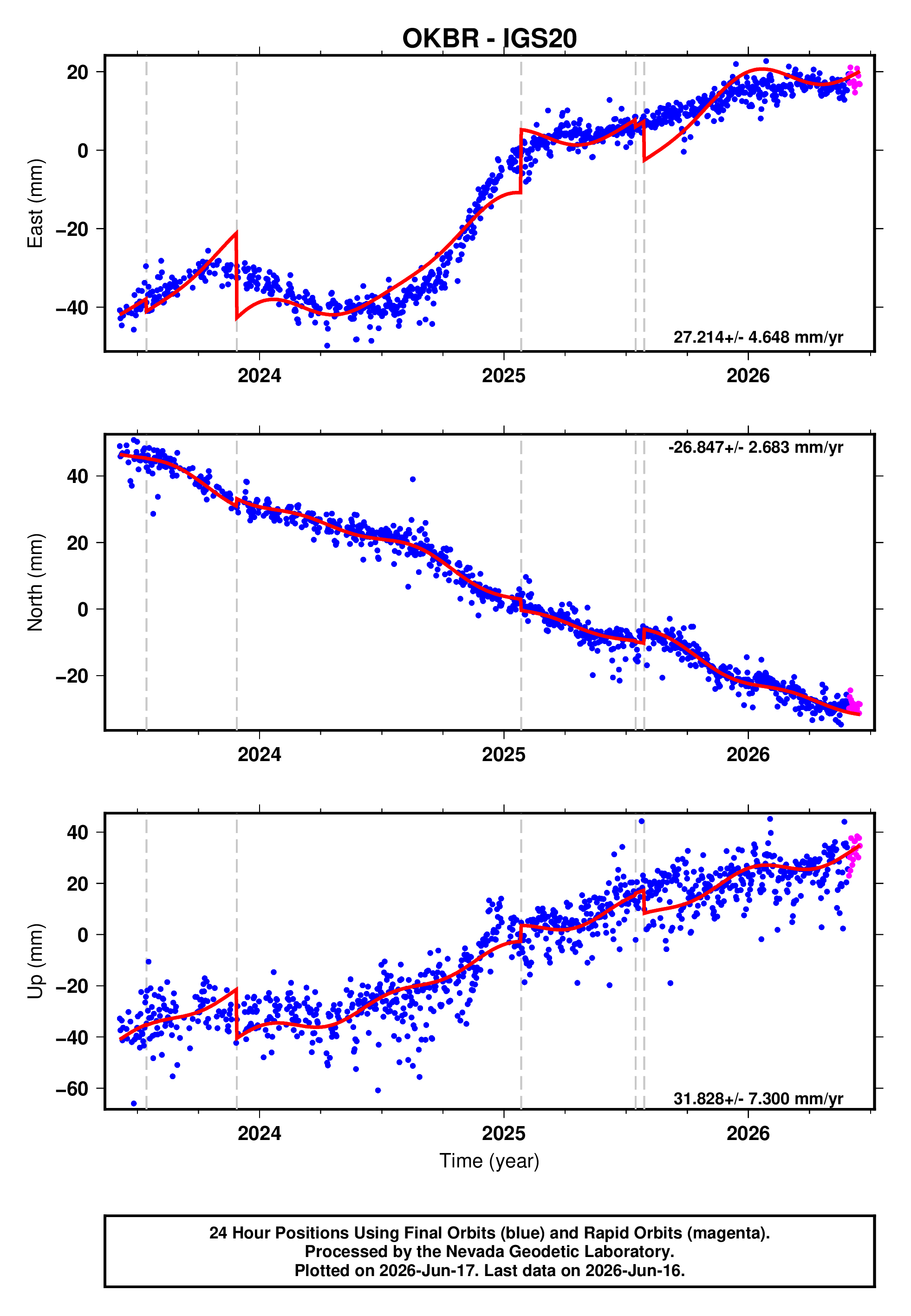 OKBR time series plot