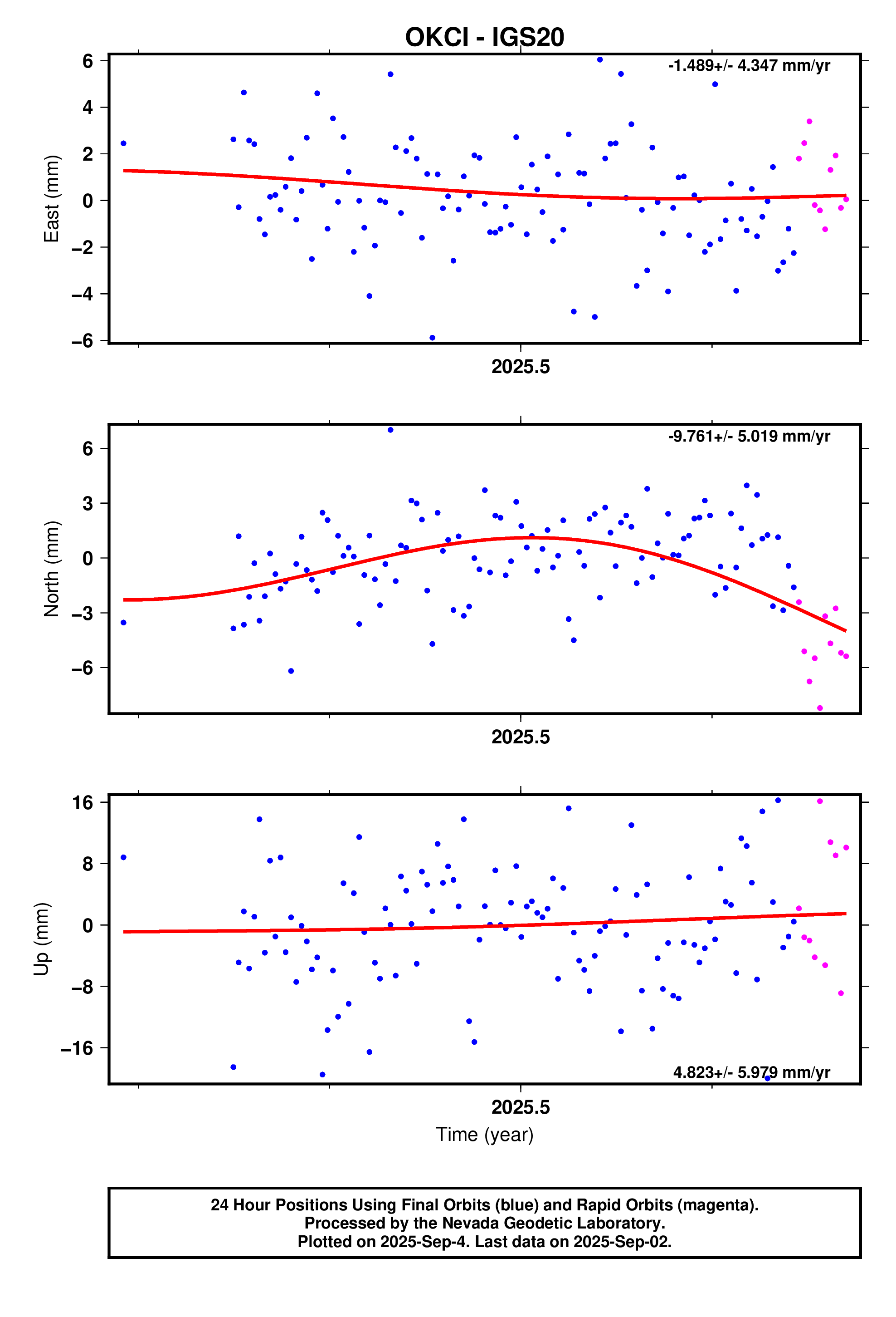 GPS time series plot