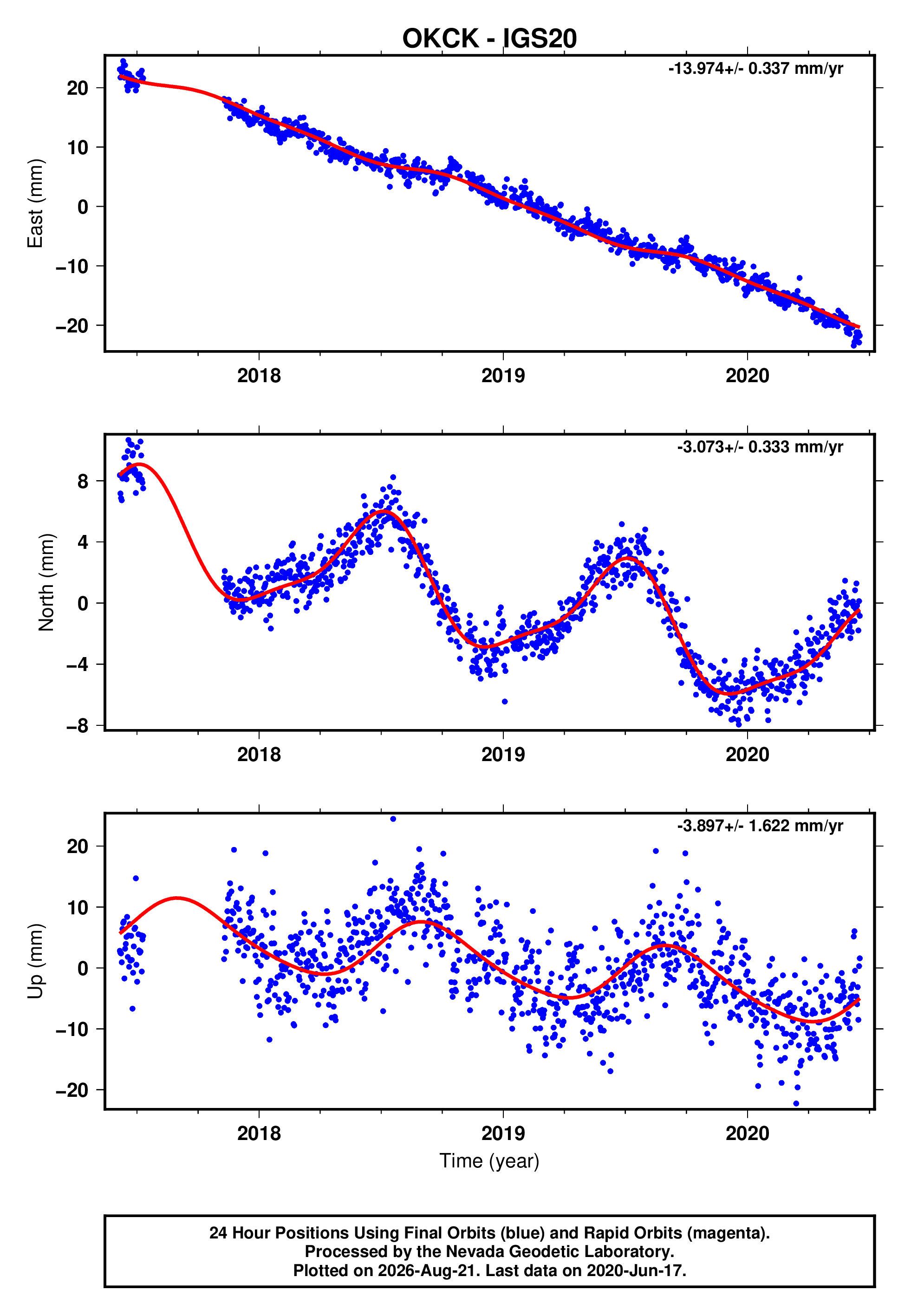 GPS time series plot