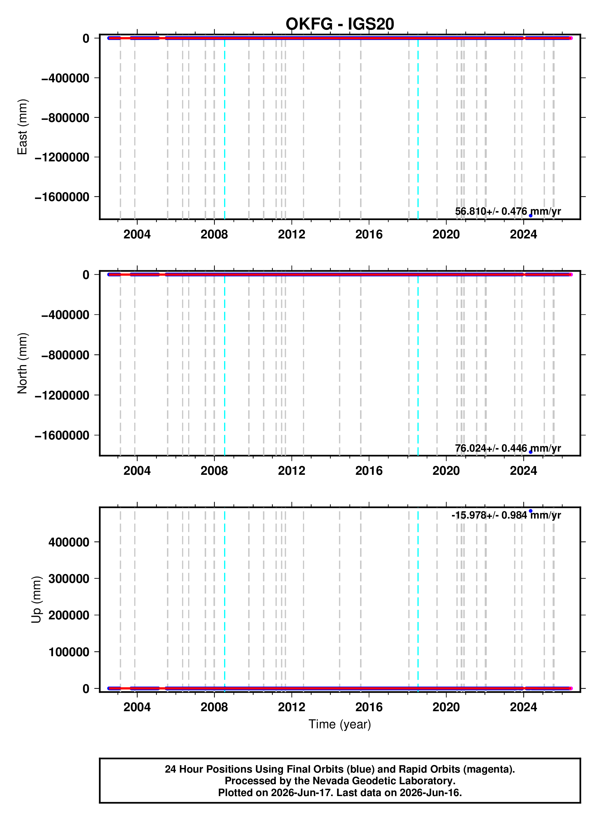OKFG time series plot