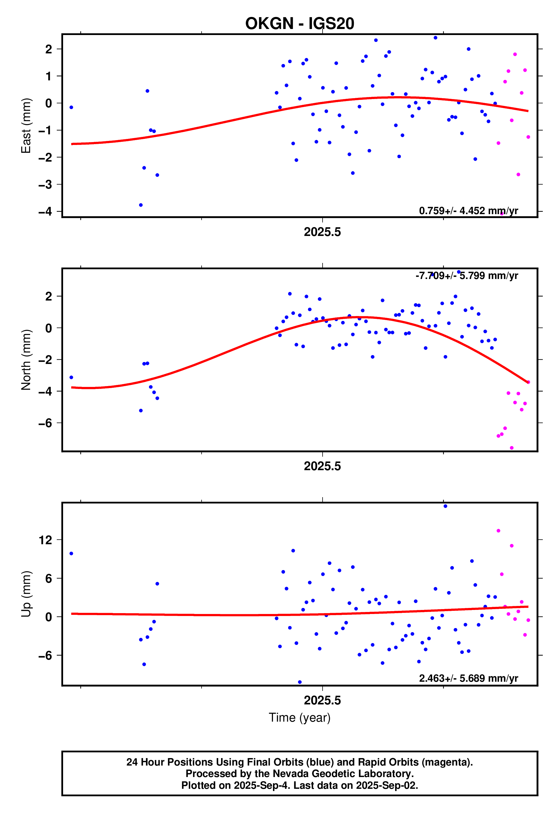 GPS time series plot