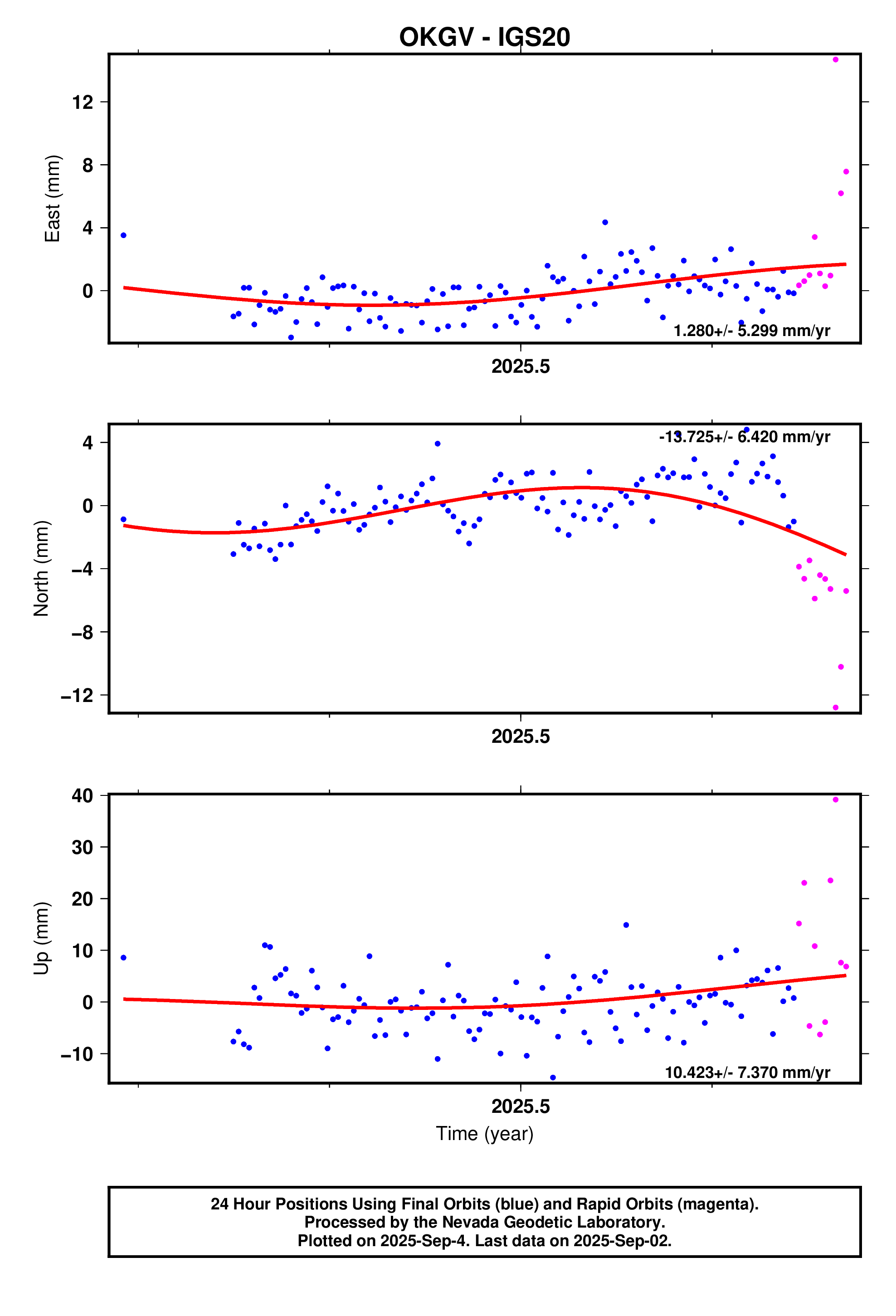 GPS time series plot