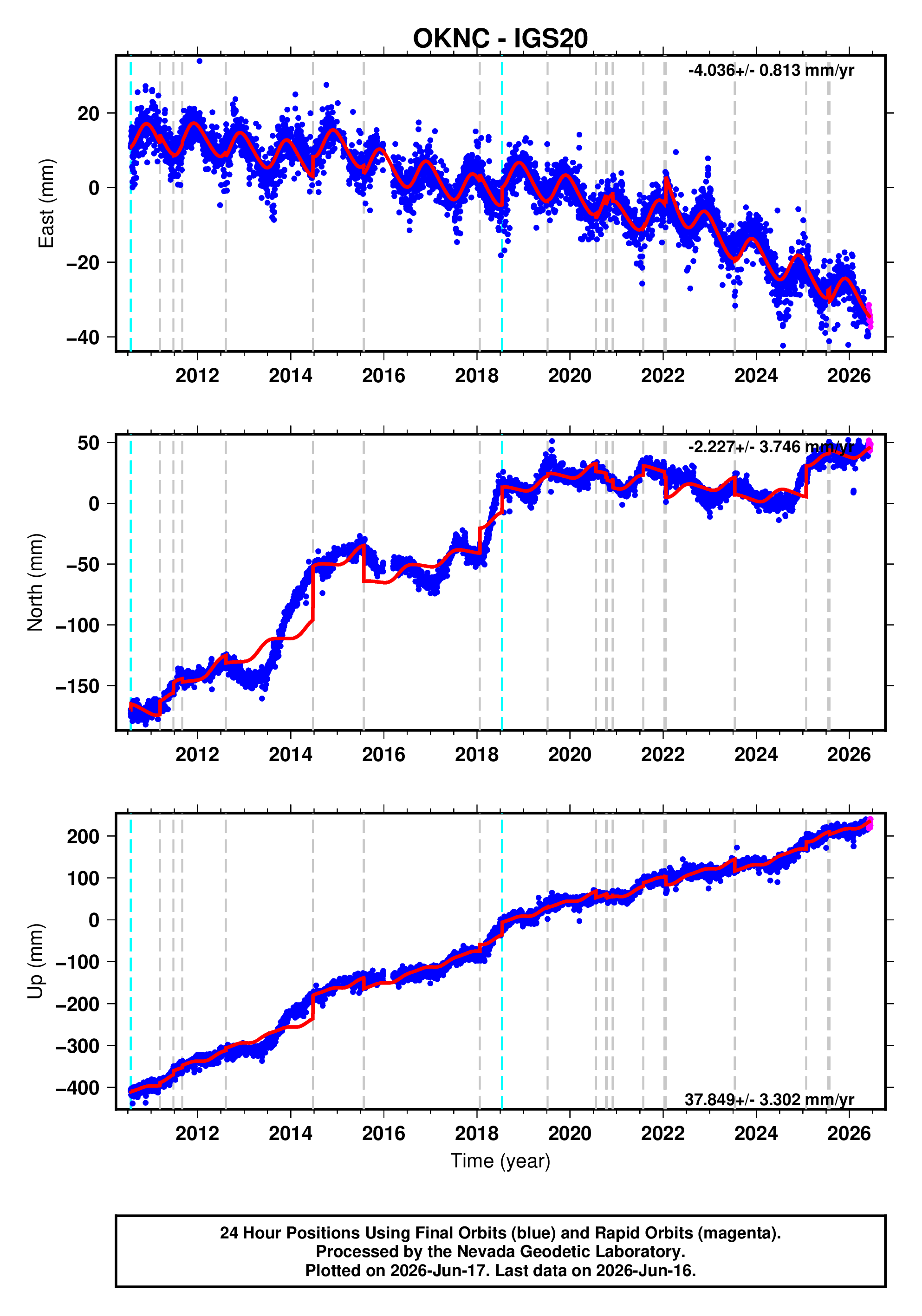 OKNC time series plot