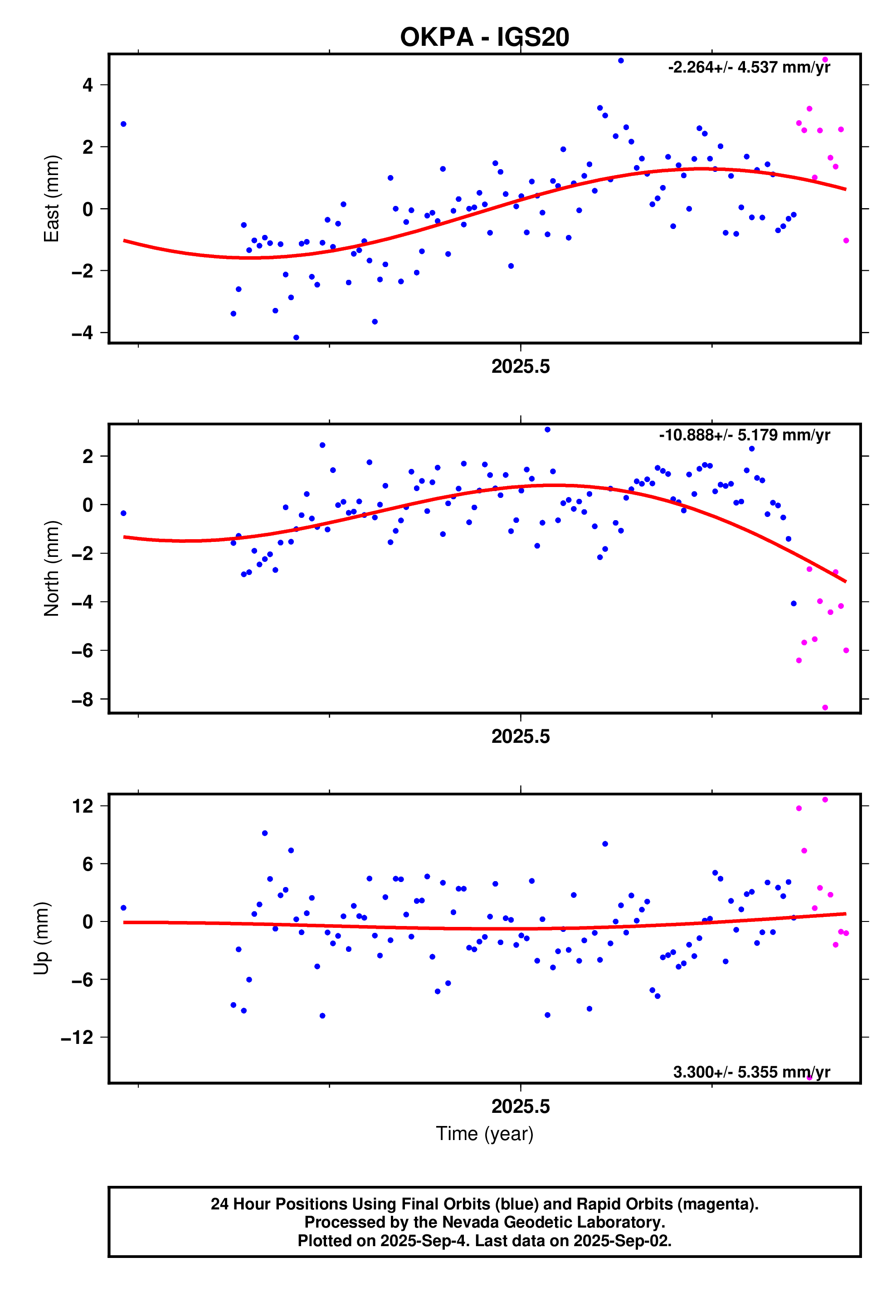 GPS time series plot