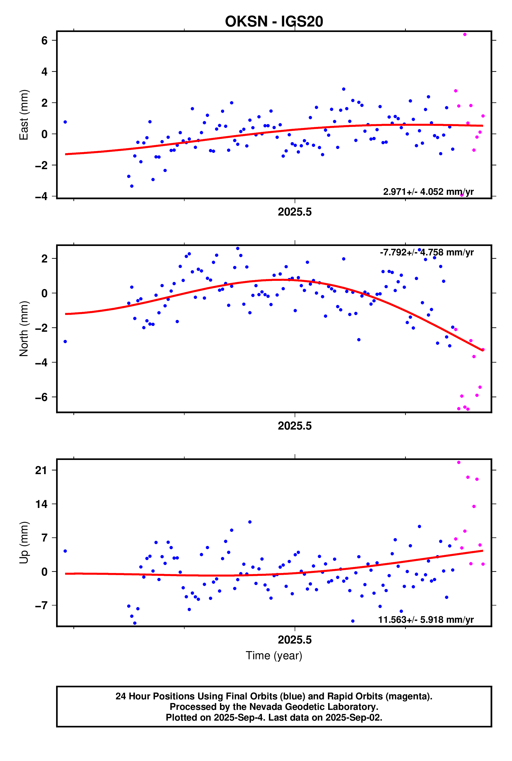 GPS time series plot