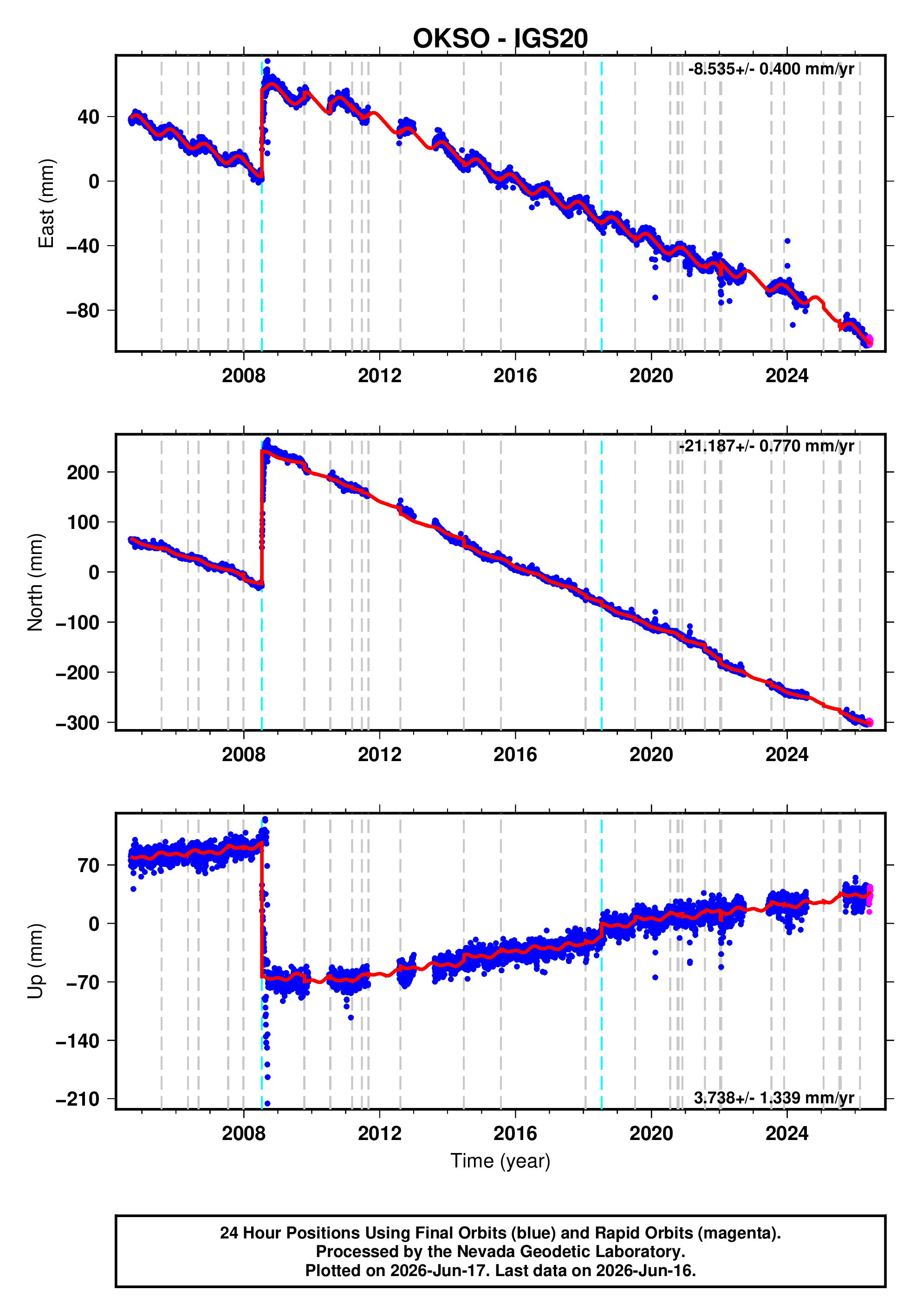 OKSO time series plot