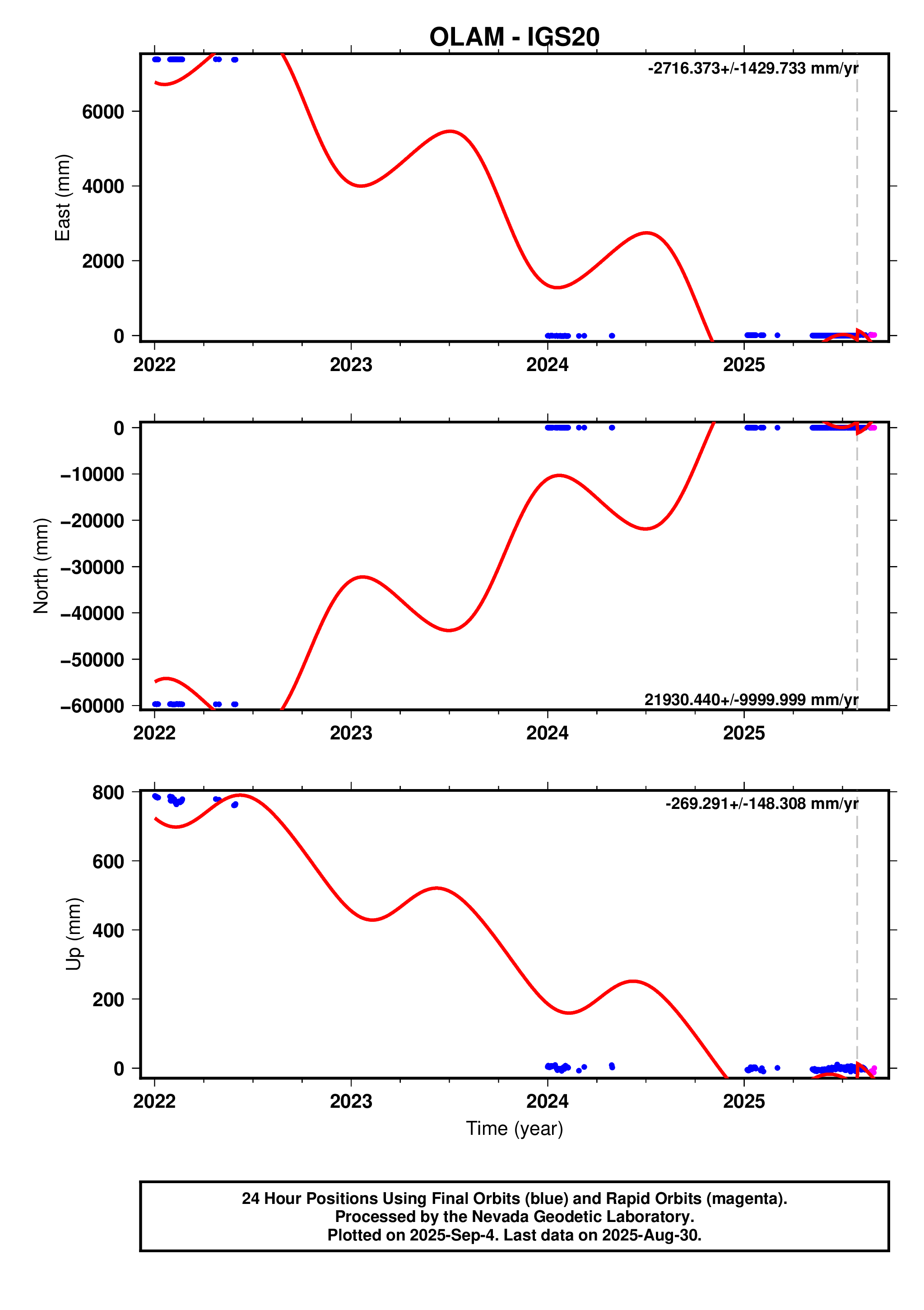 GPS time series plot