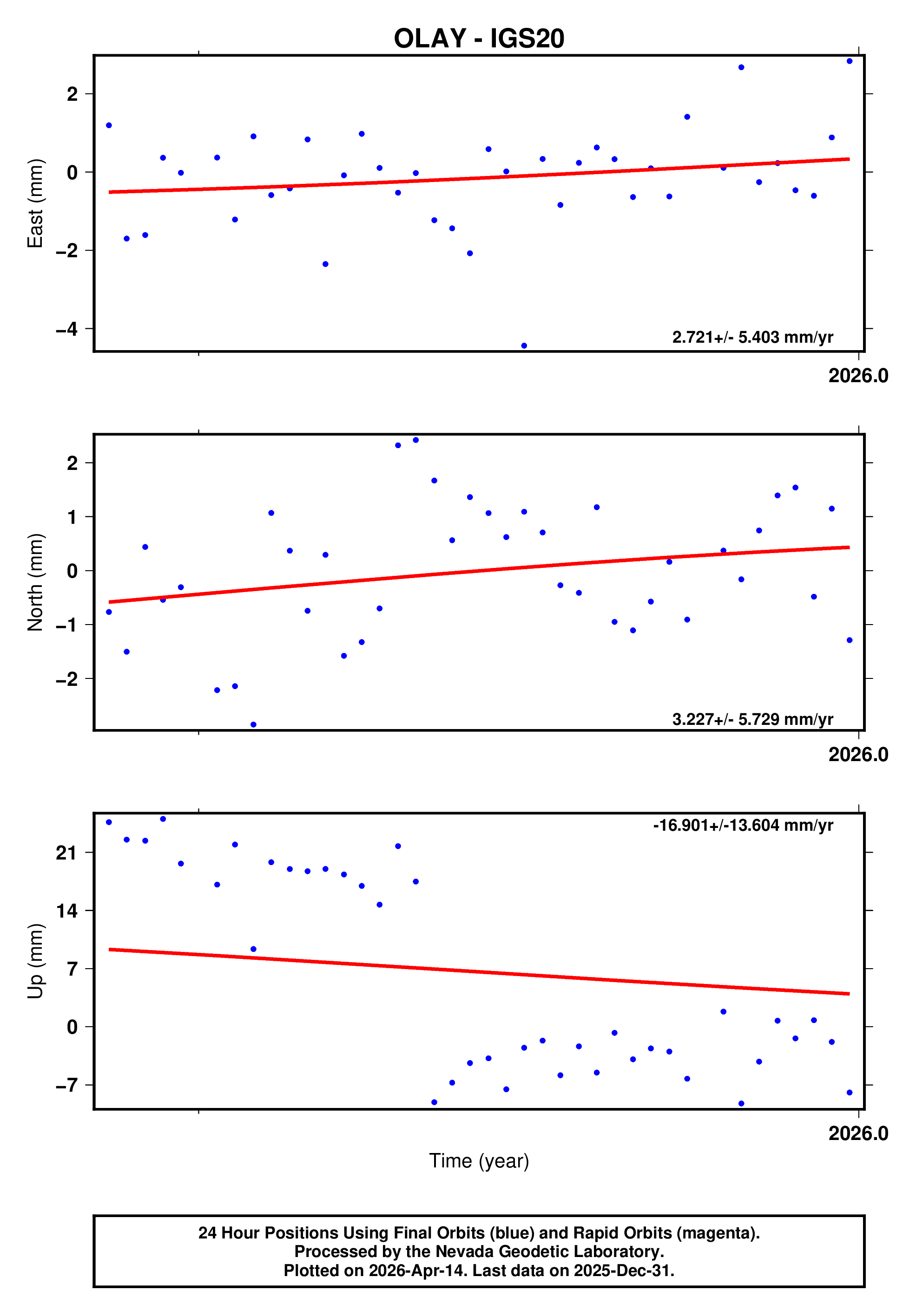 GPS time series plot