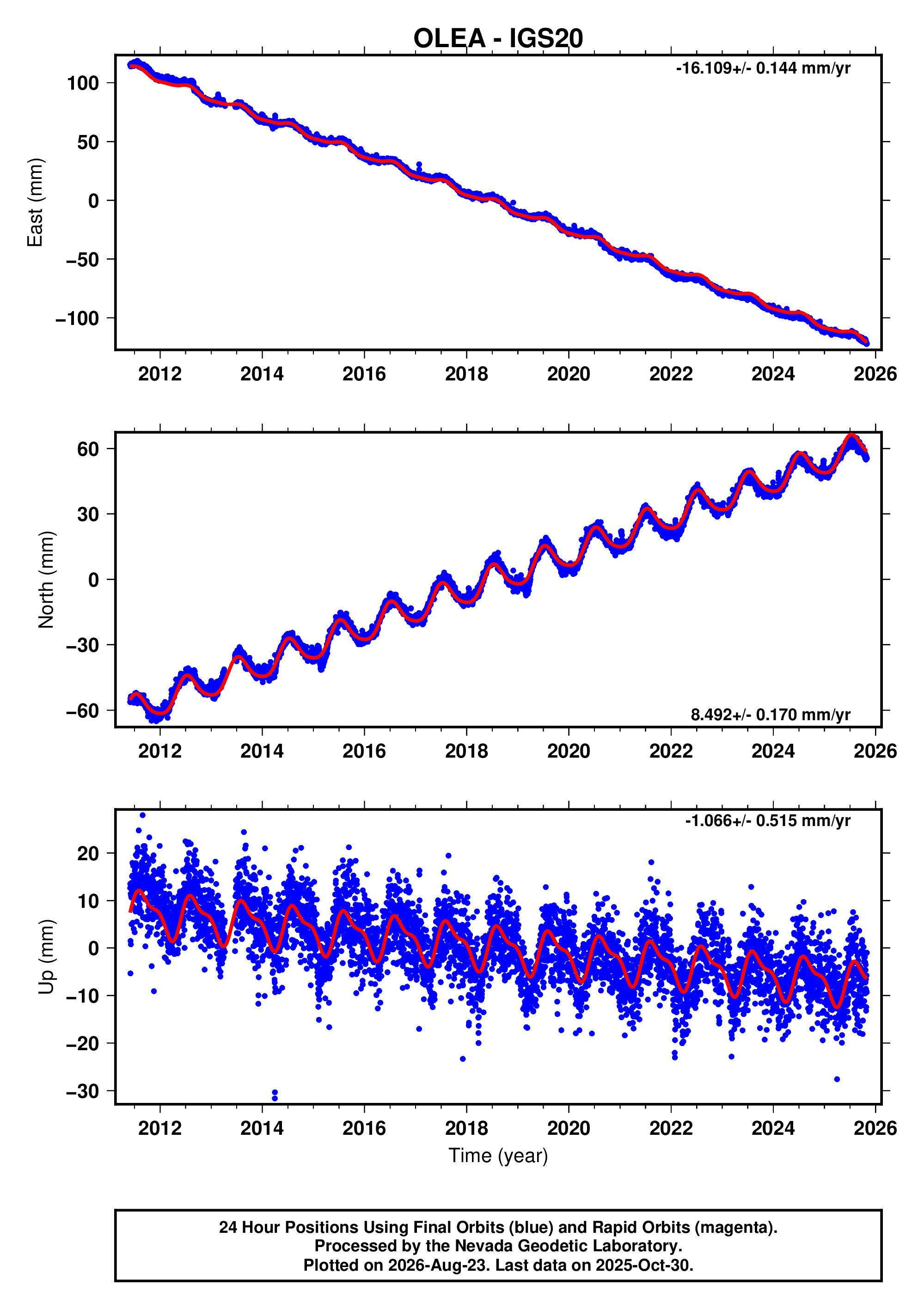 GPS time series plot