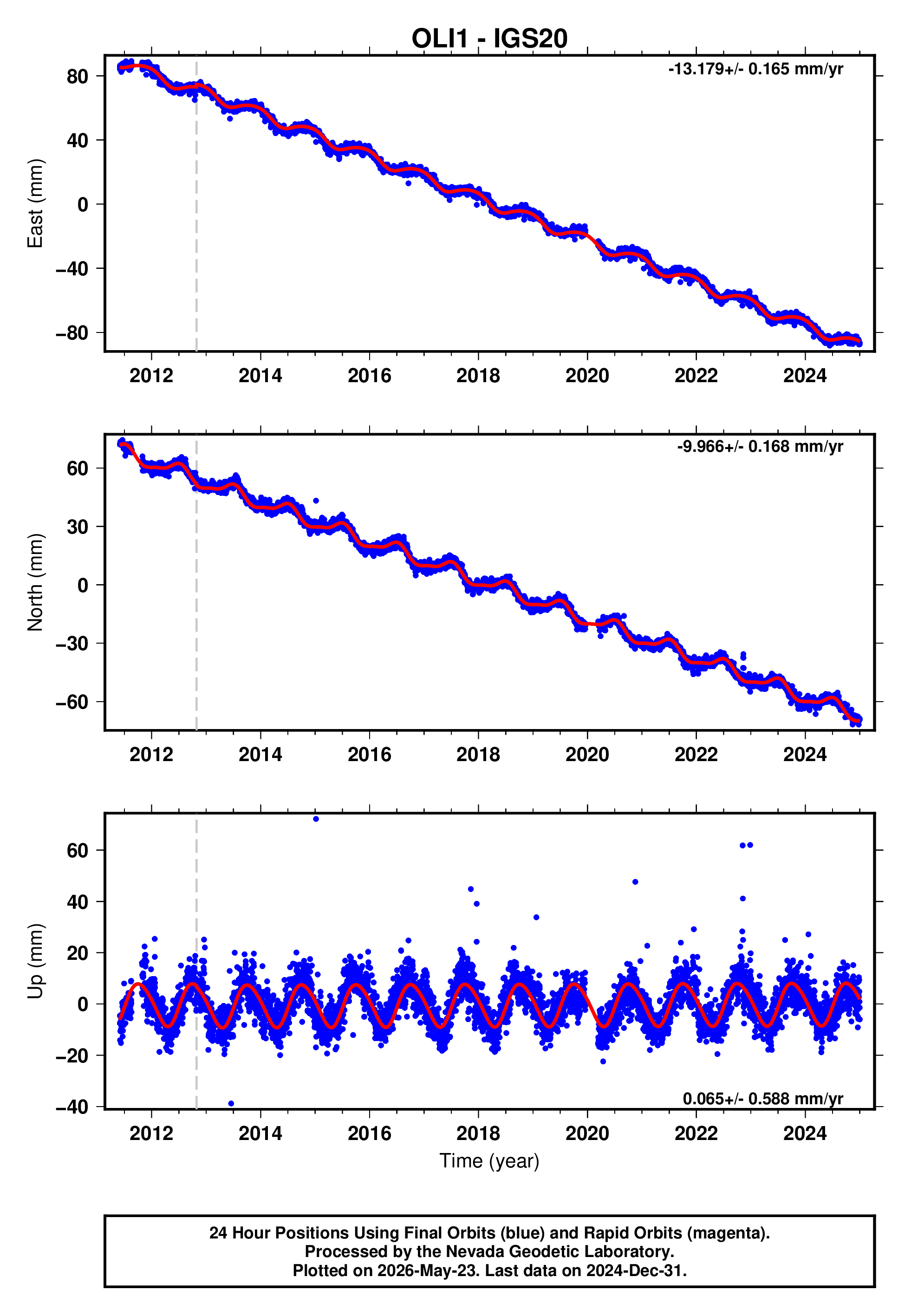 GPS time series plot