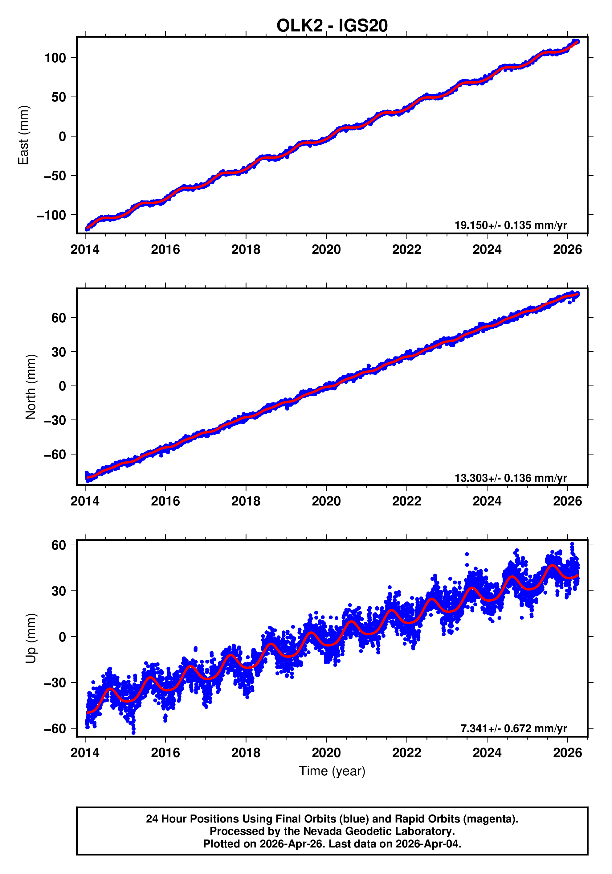 GPS time series plot