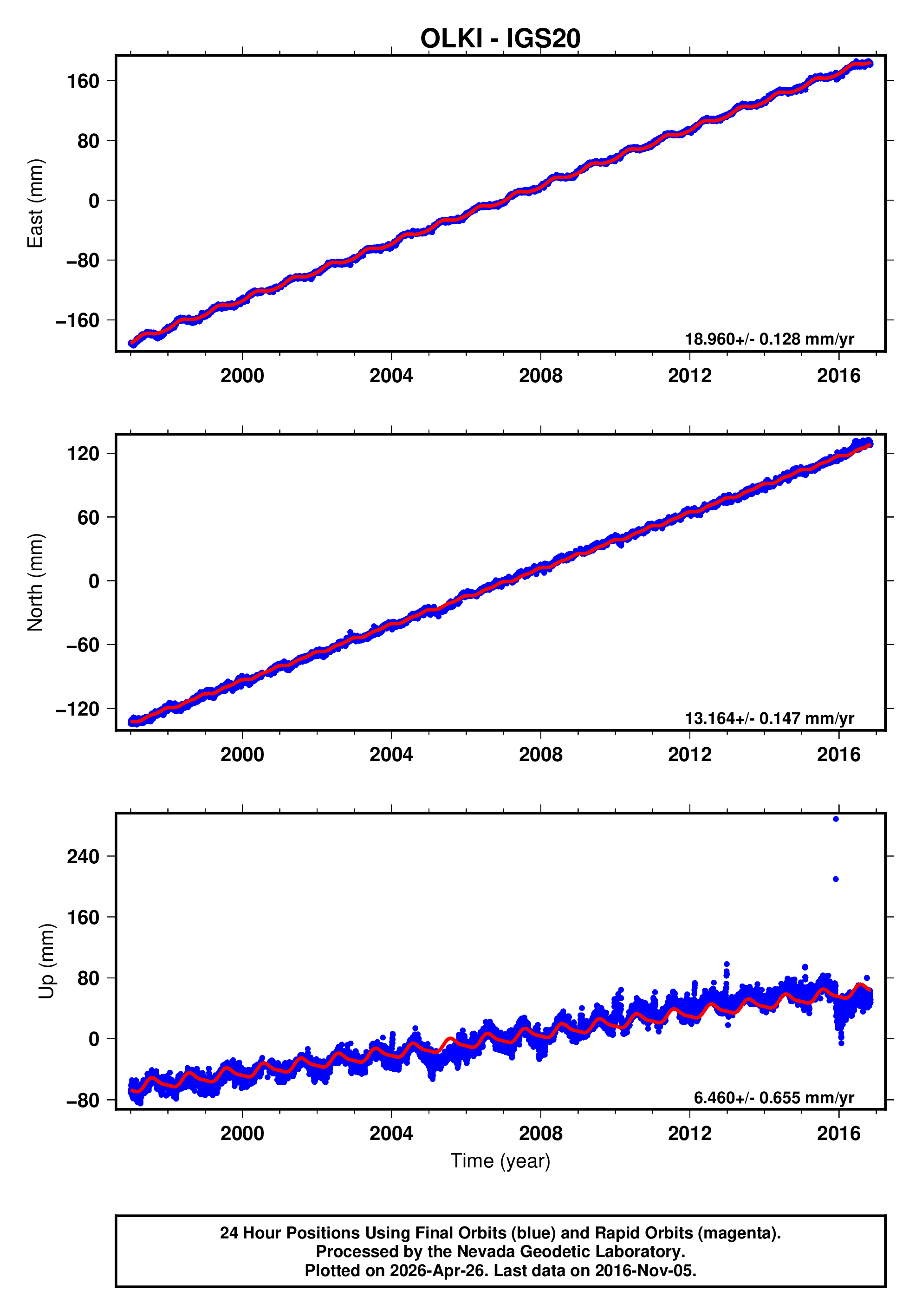 GPS time series plot