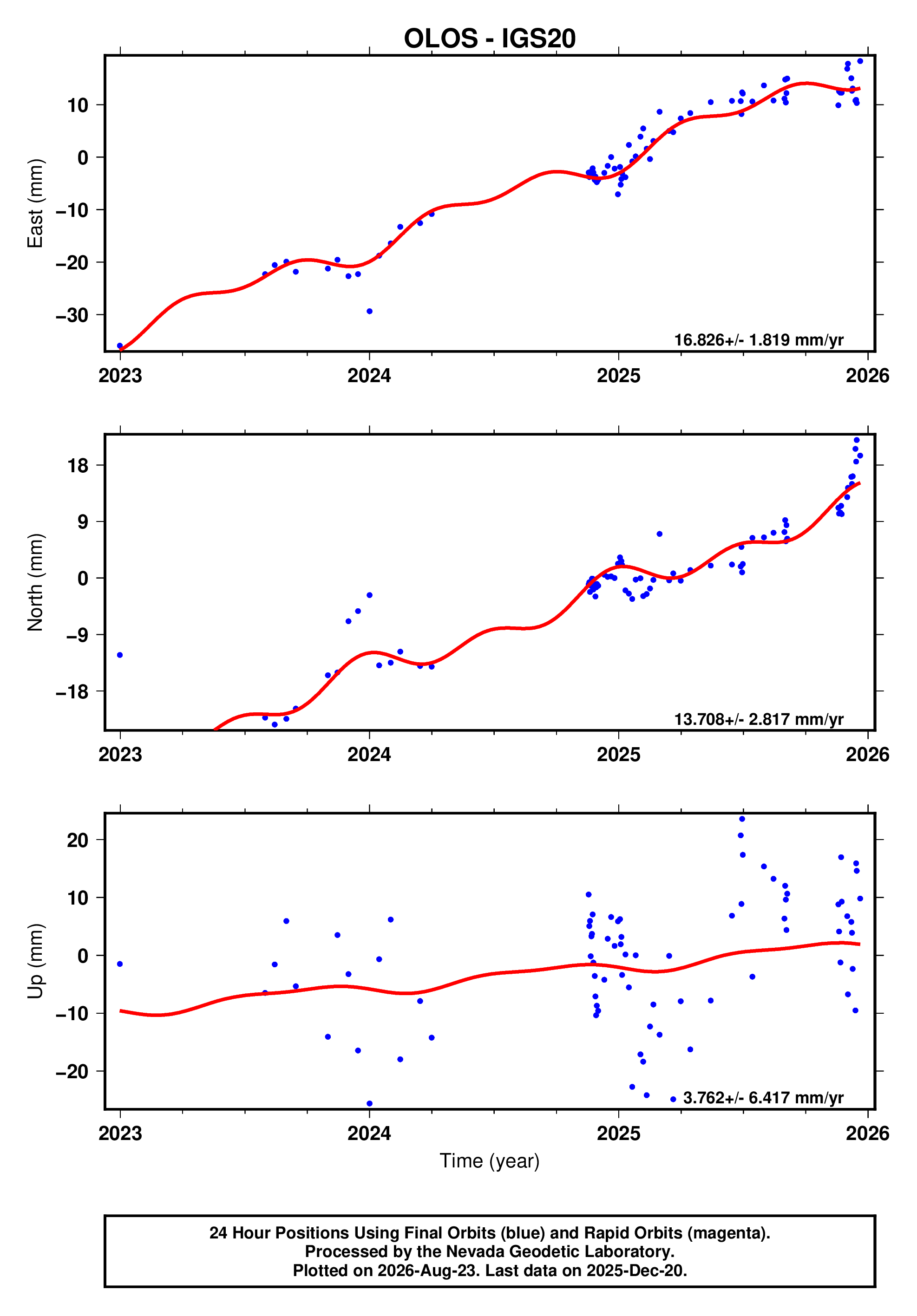 GPS time series plot