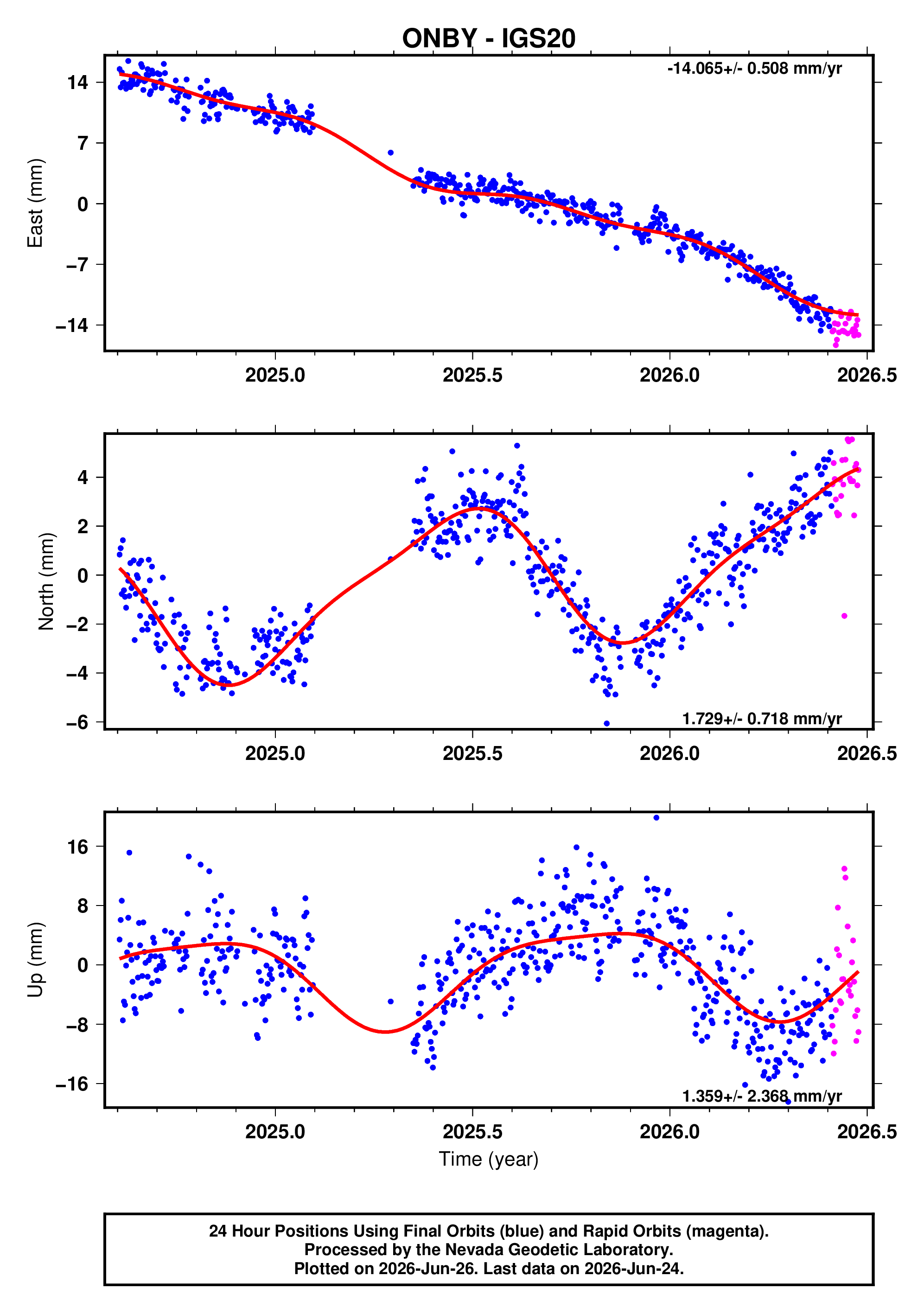 GPS time series plot