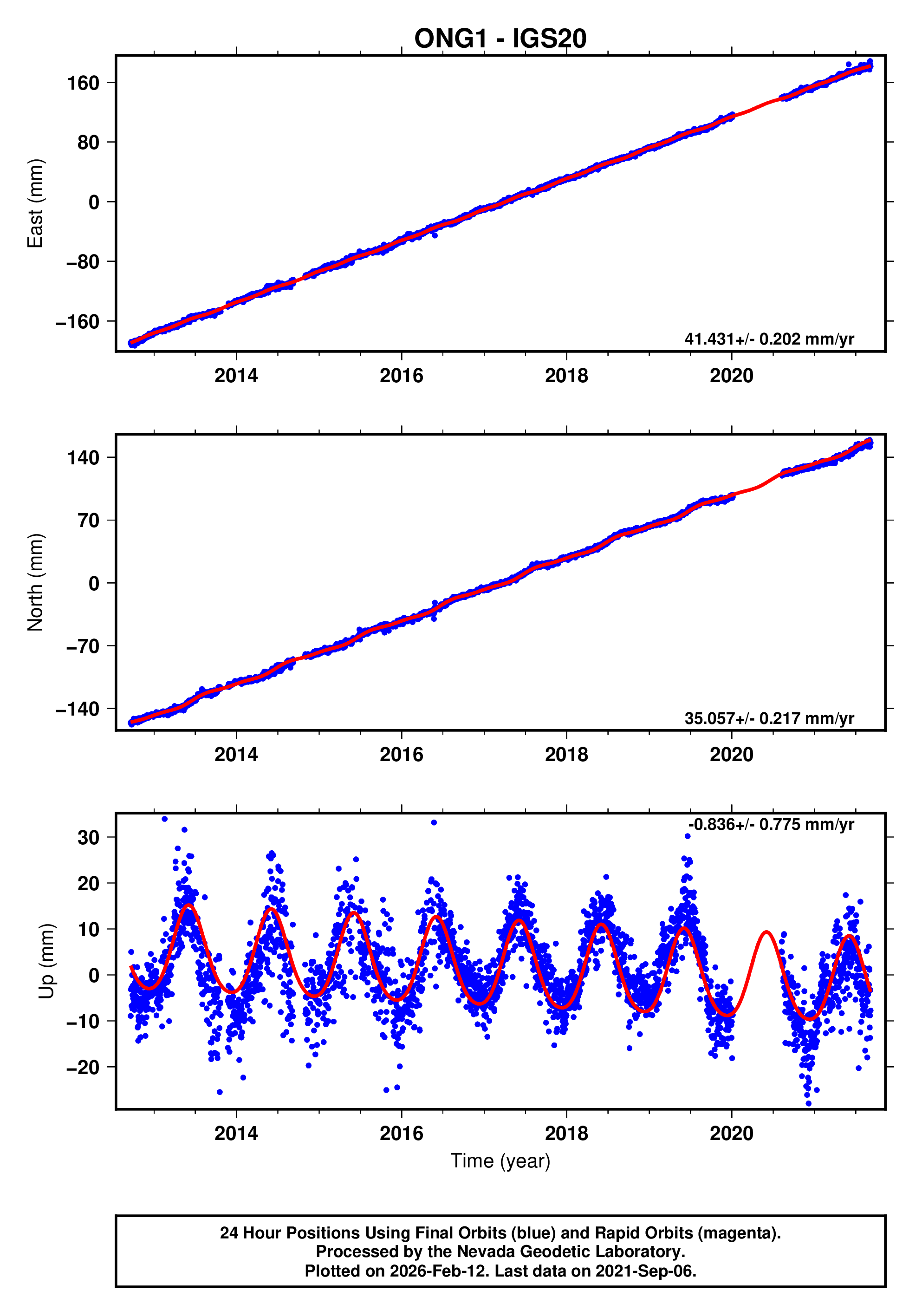 GPS time series plot