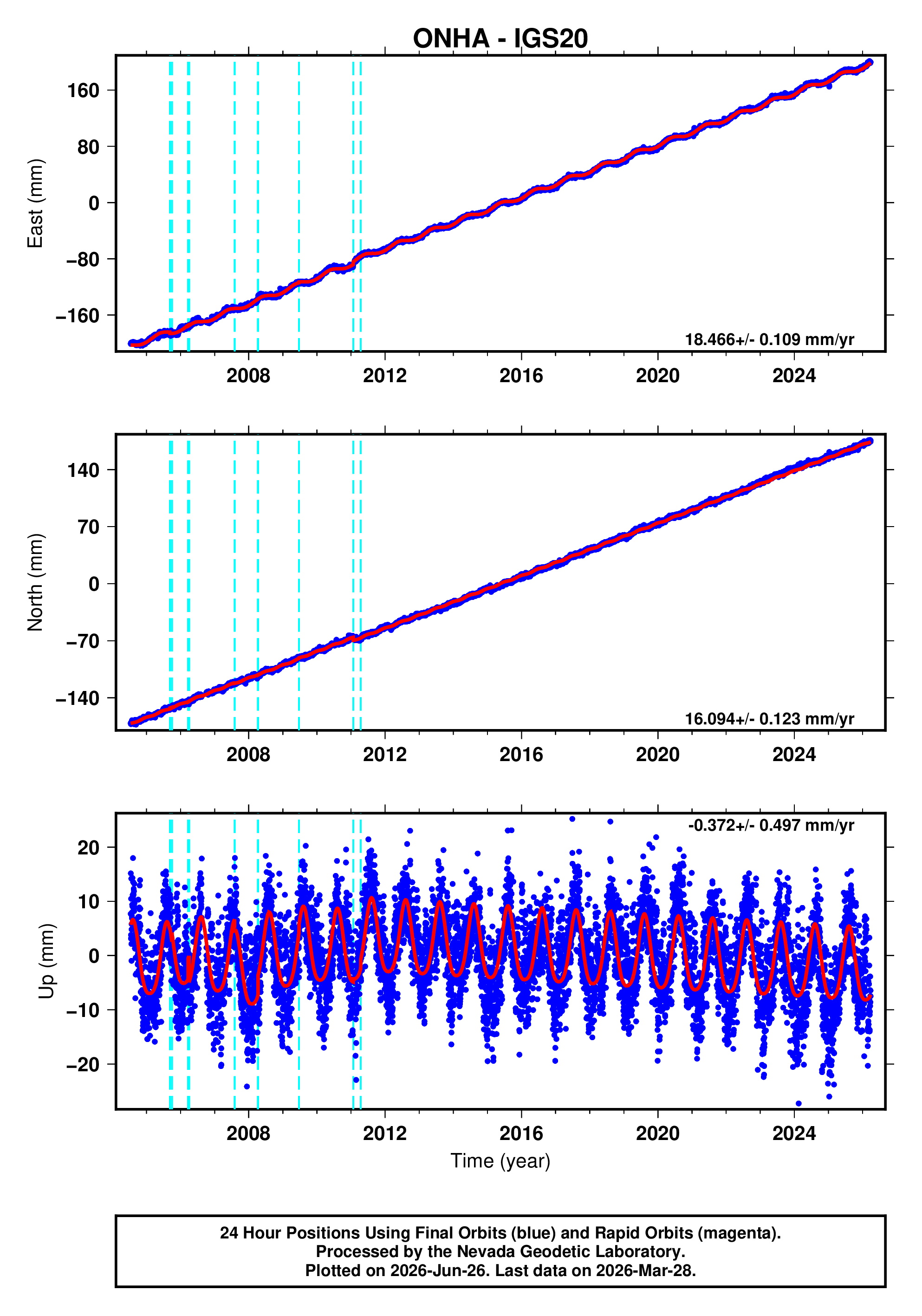 GPS time series plot