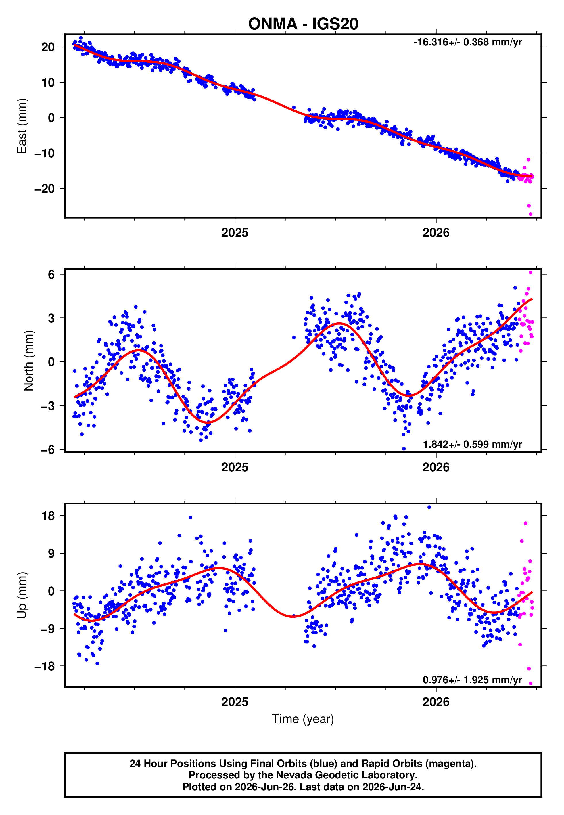 GPS time series plot