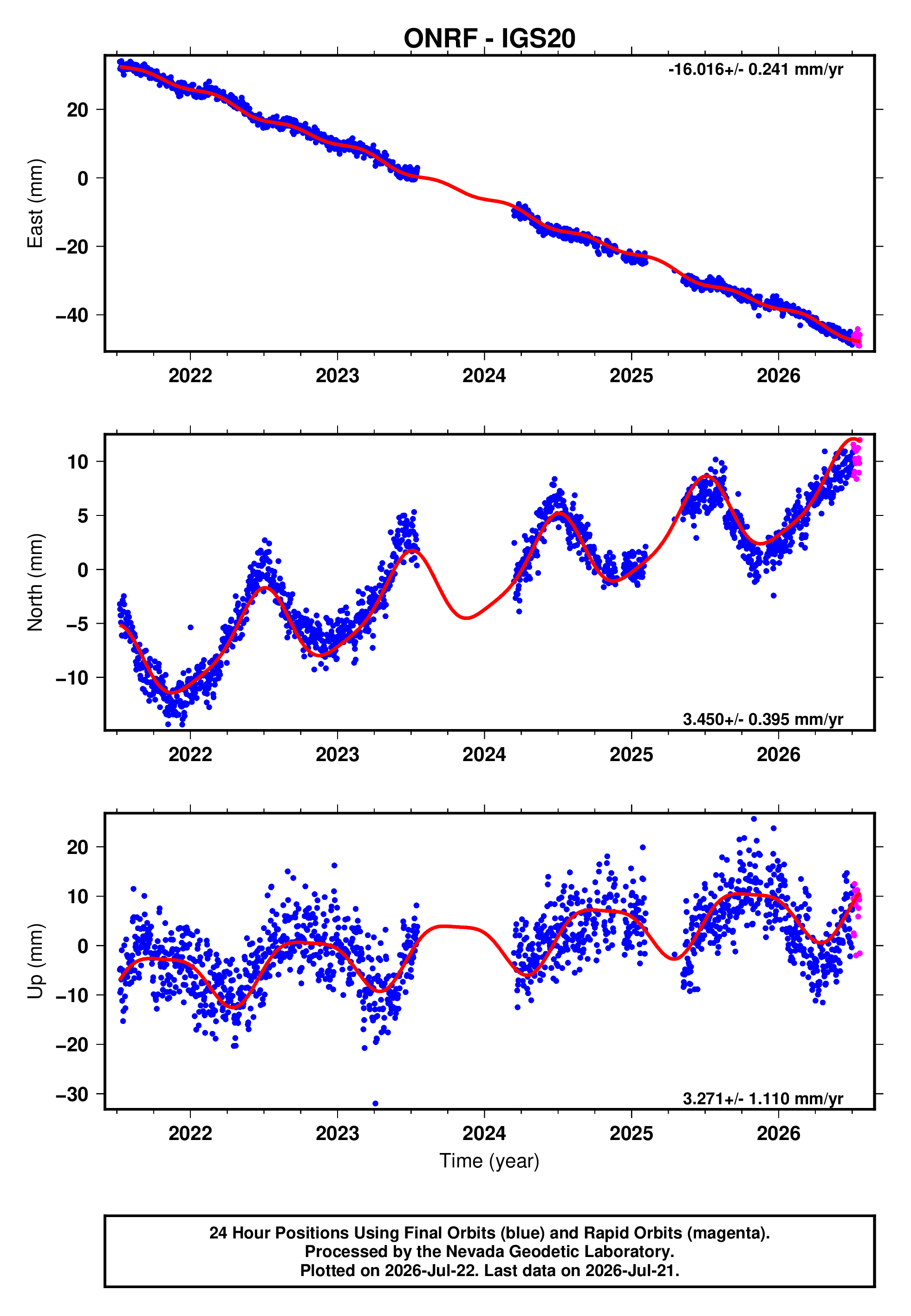 GPS time series plot
