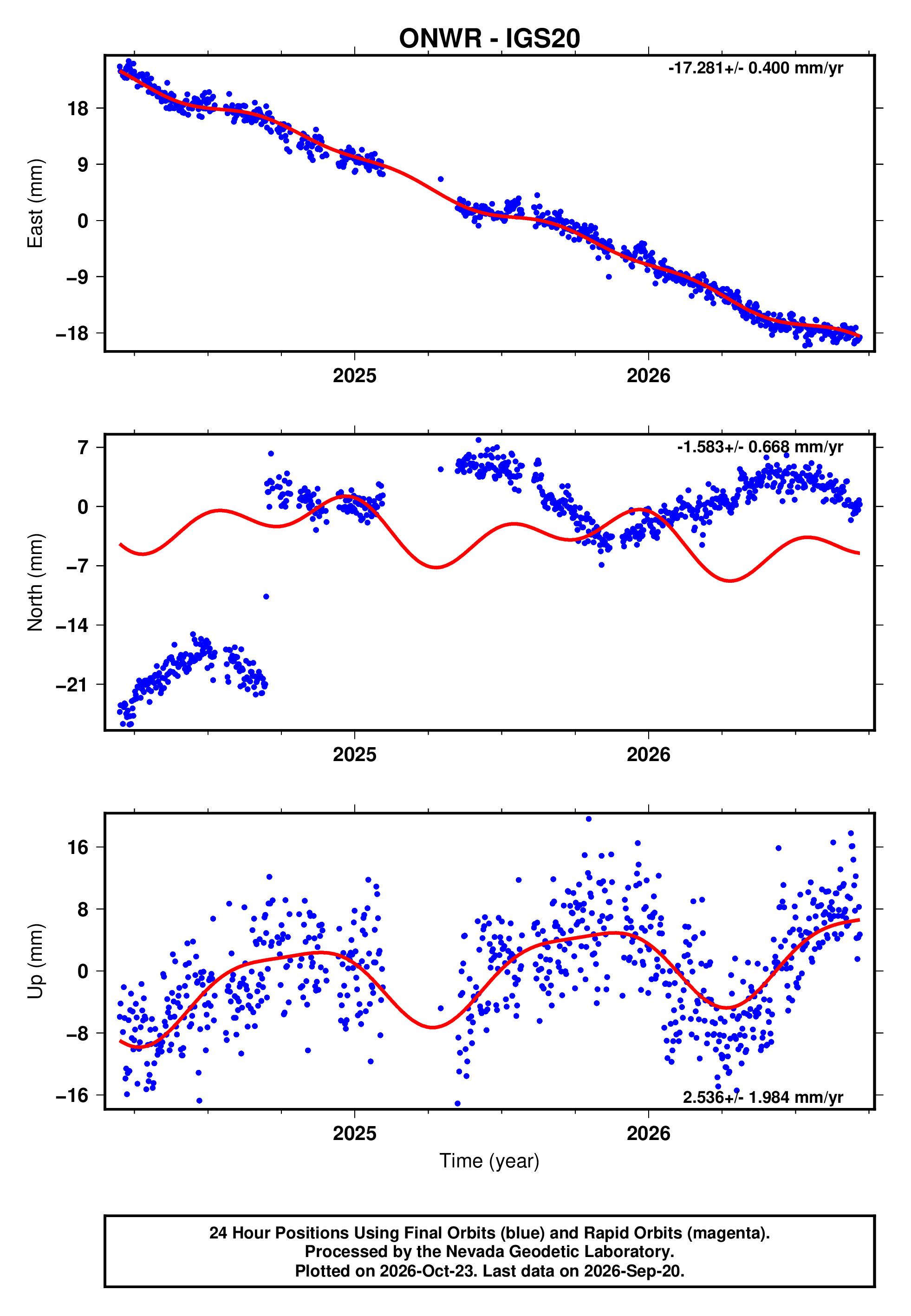 GPS time series plot