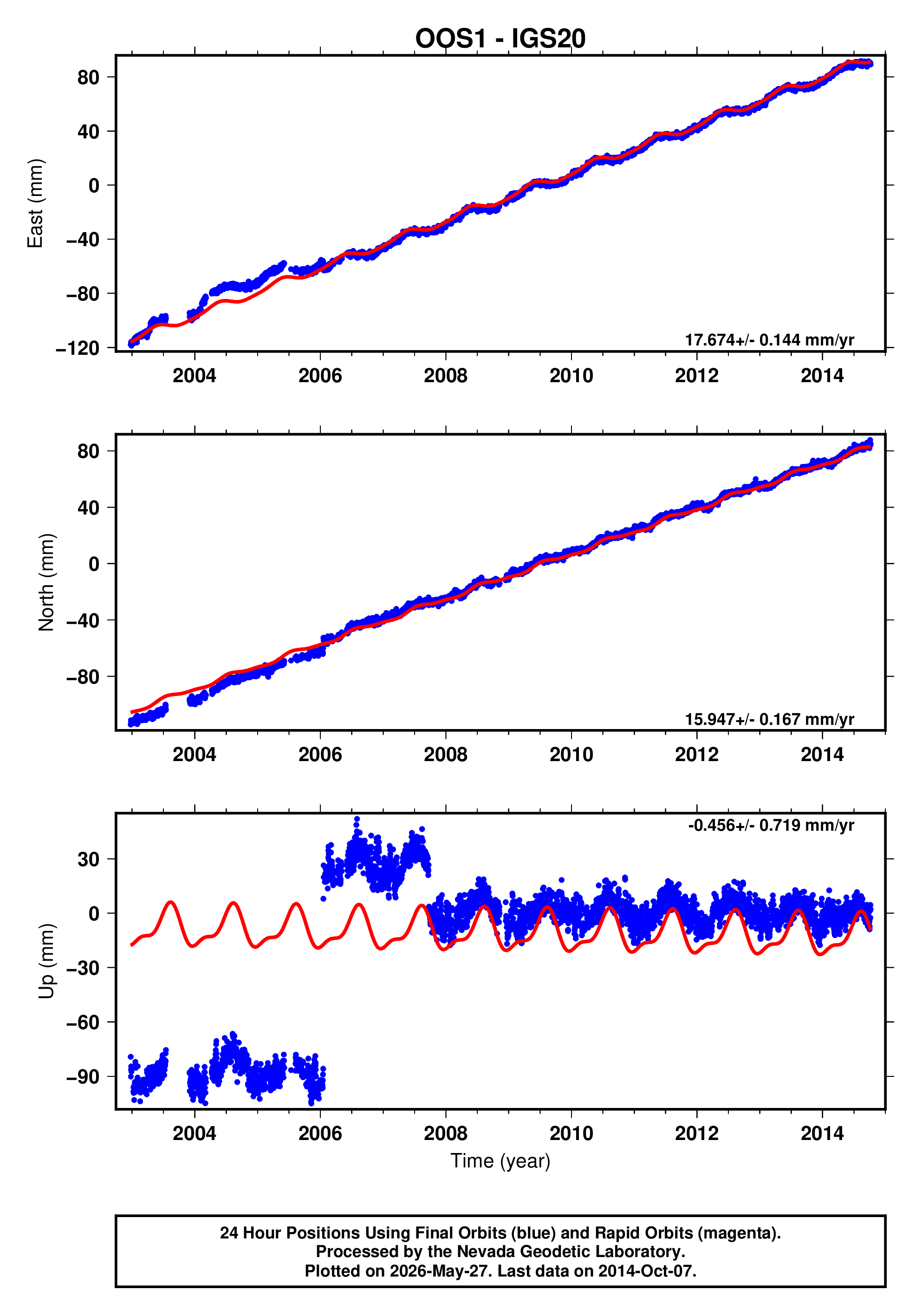 GPS time series plot
