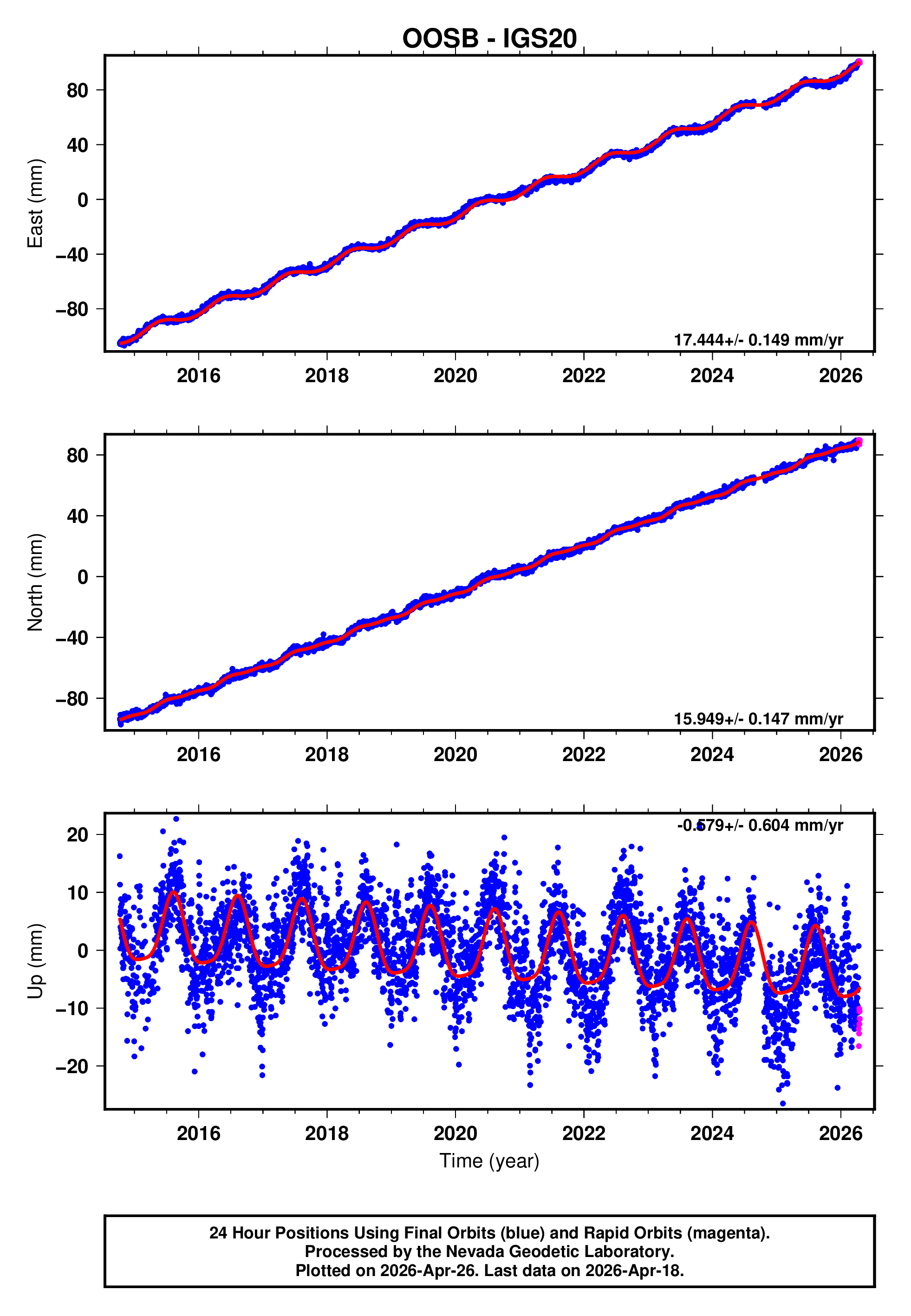 GPS time series plot