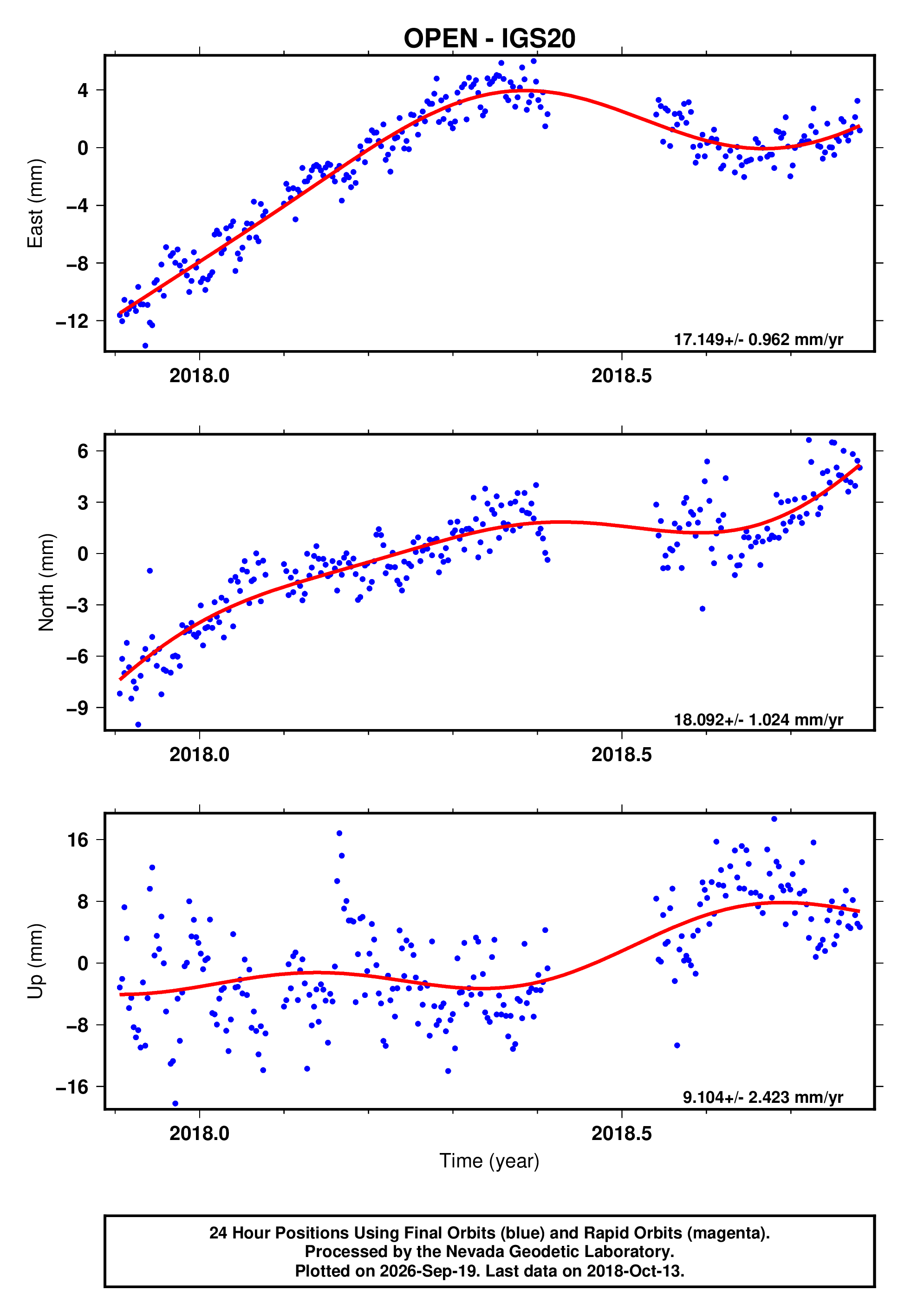 GPS time series plot