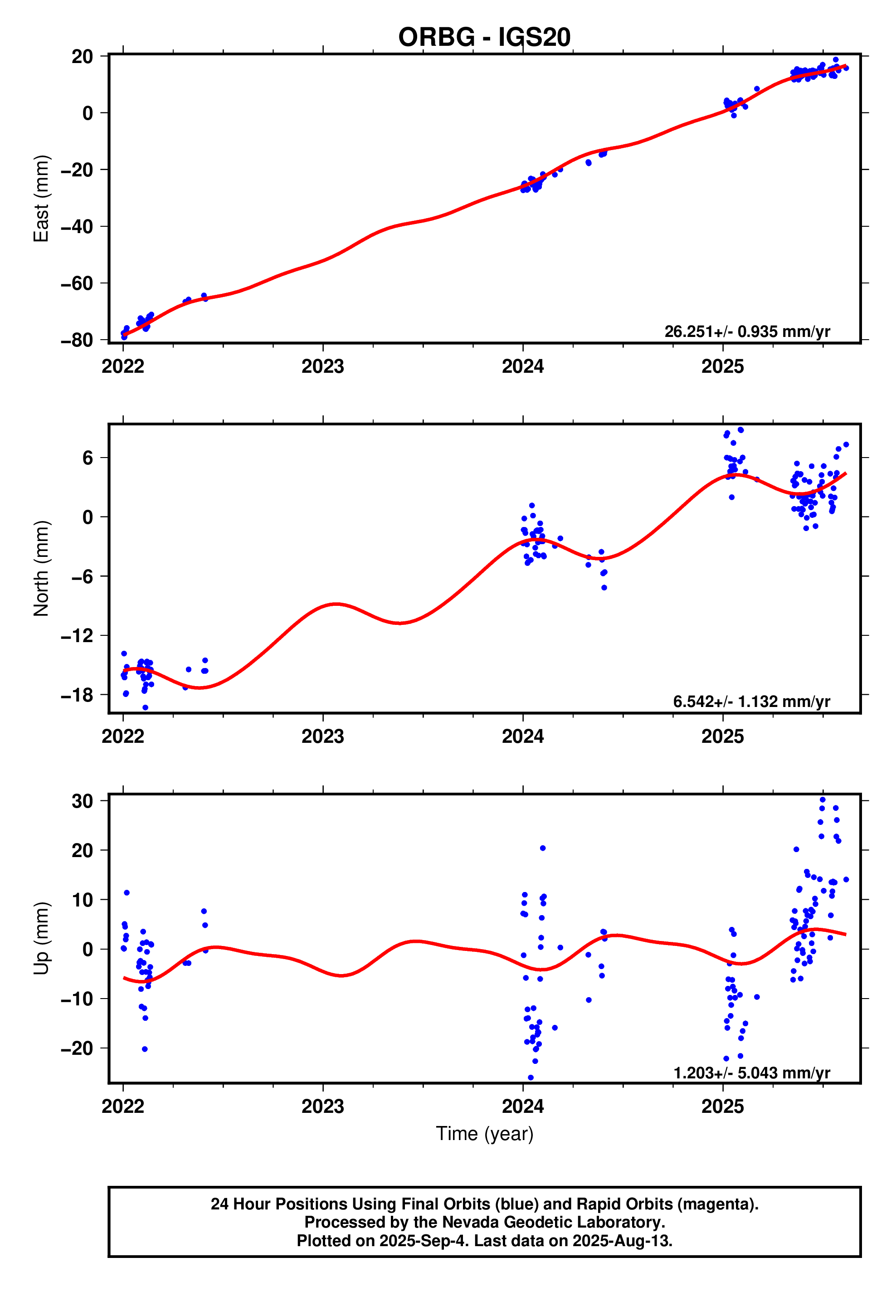GPS time series plot